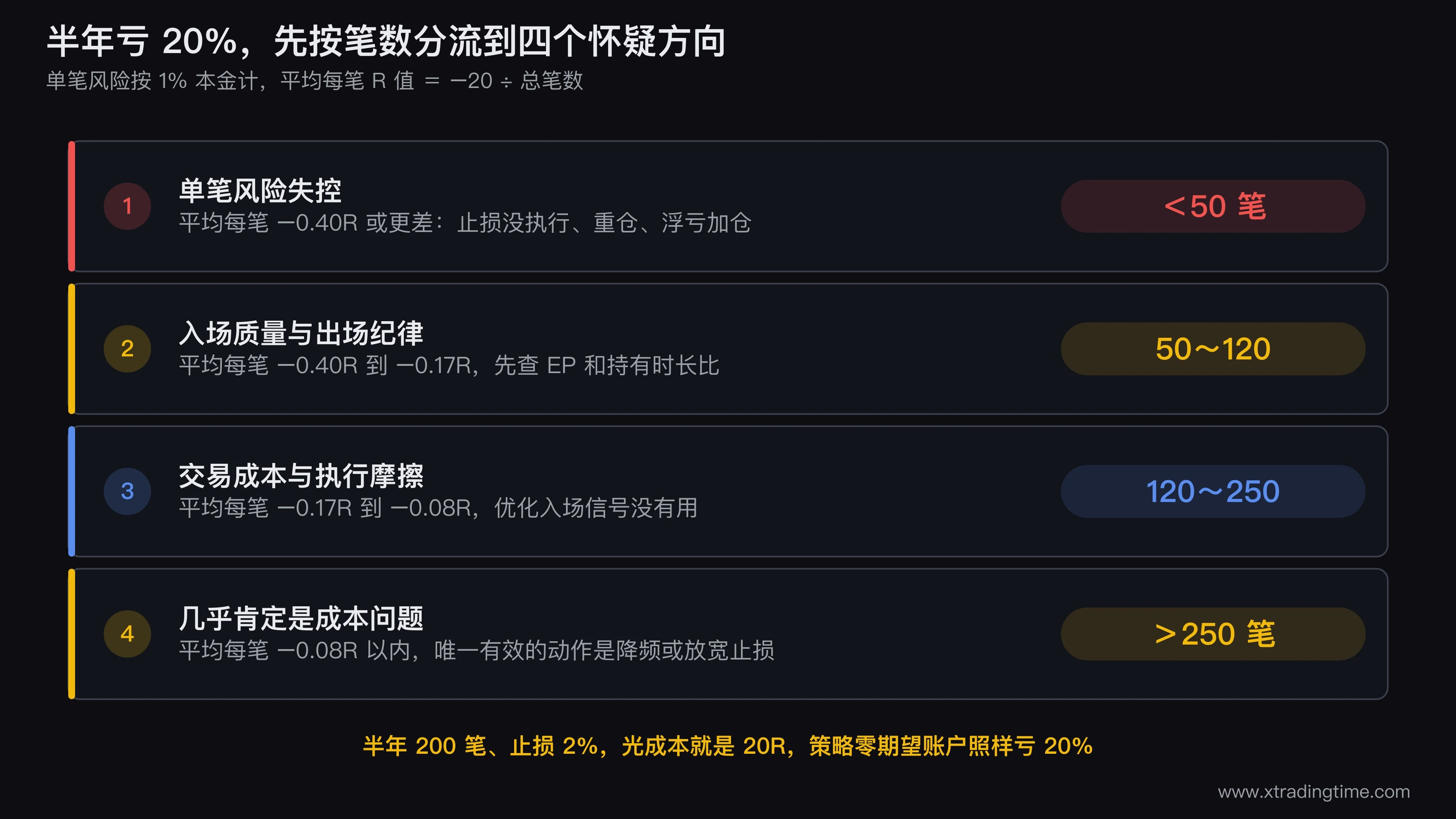 亏损拆解的流程图,从-20%出发分成四个笔数区间的分支,每个分支标注平均每笔R值与首要怀疑方向,最右侧250笔以上的分支用醒目颜色标注「成本吃掉的」