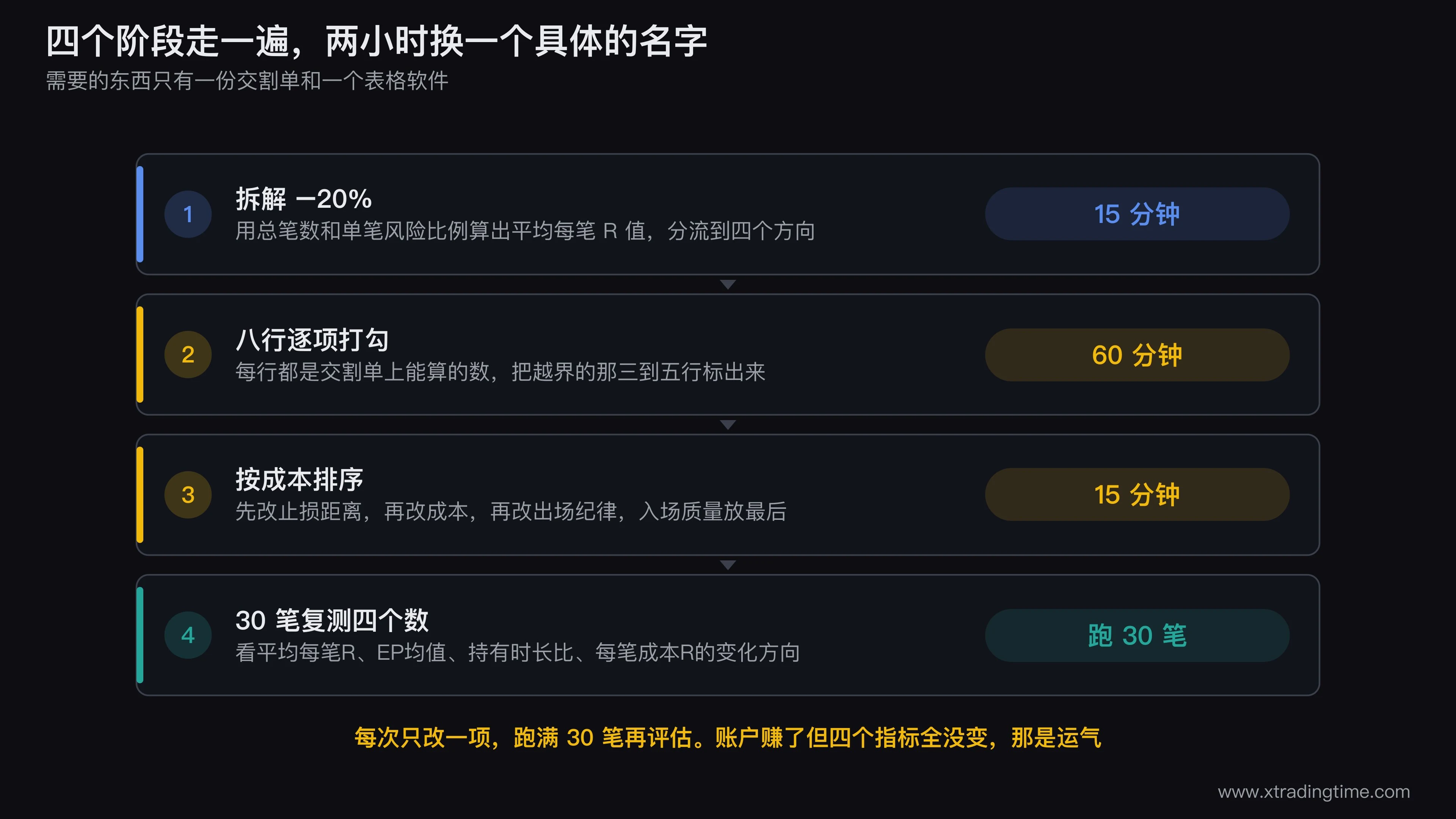 排查清单的执行流程图,四个阶段依次是拆解-20%、八行逐项打勾、按成本排序确定修改顺序、30笔复测四个指标,每个阶段标注预计耗时与产出物