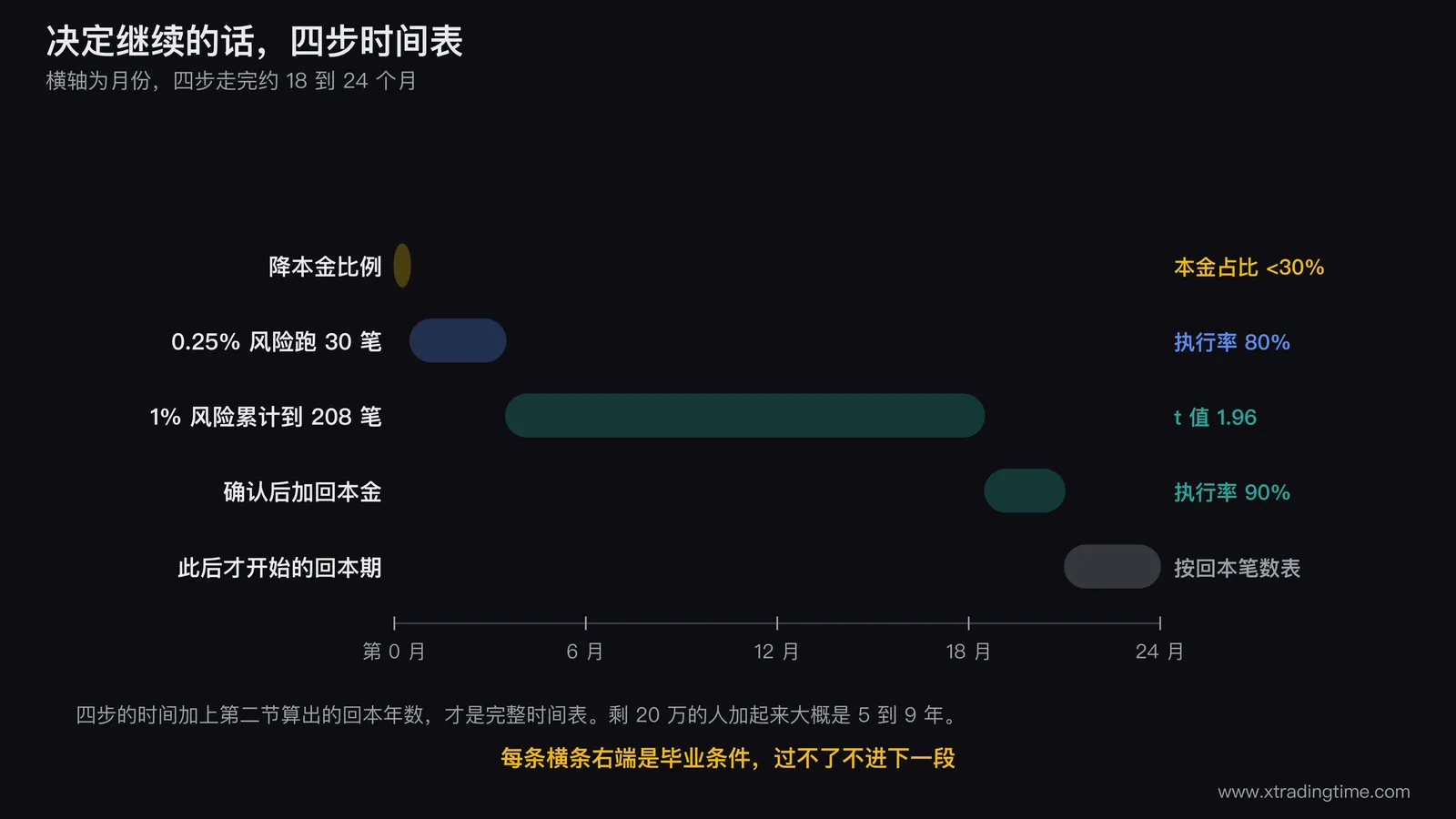 继续交易的四步时间表甘特图,横轴为月份从0到24,四条横条依次为降本金比例占前两周、0.25%风险跑30笔测执行率约三个月、1%风险累计到208笔约十二到十八个月、确认后加回本金,每条右端标注毕业条件分别为本金占比低于30%执行率80%t值1.96执行率90%,图右侧另接一条虚线延伸条标注此后才开始按回本笔数表计算的回本期