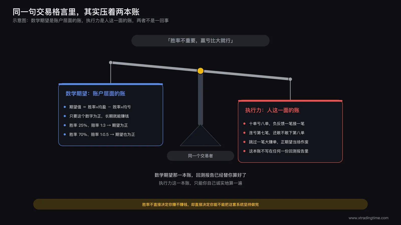 胜率与赢亏比的天平示意图,一边写着数学期望一边写着执行力