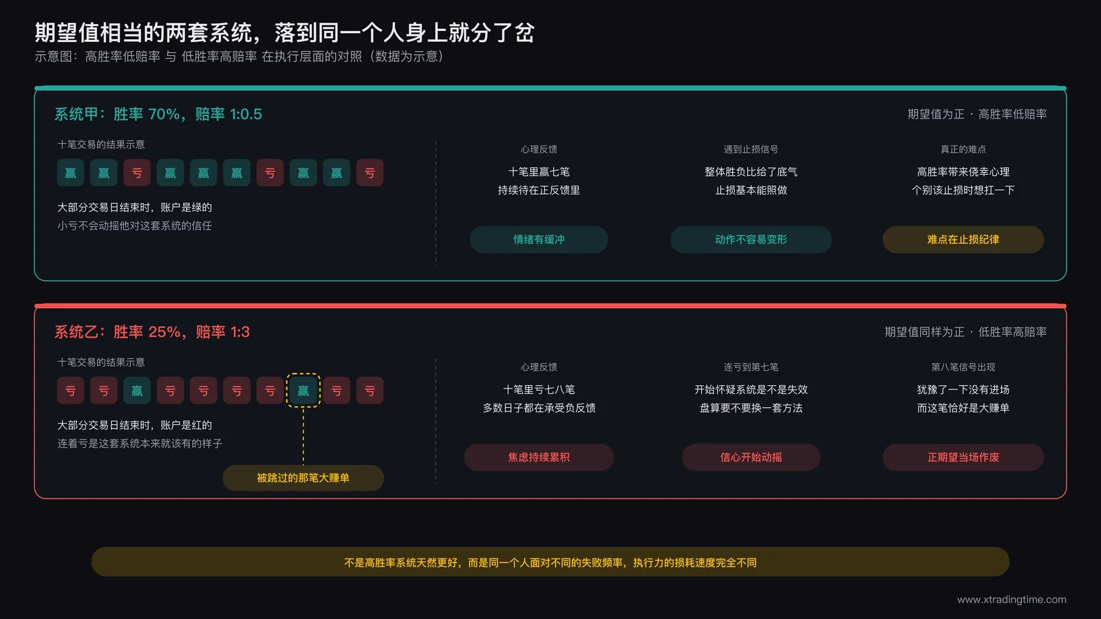 高胜率低赔率系统与低胜率高赔率系统在同一交易者身上的执行纪律对比示意图