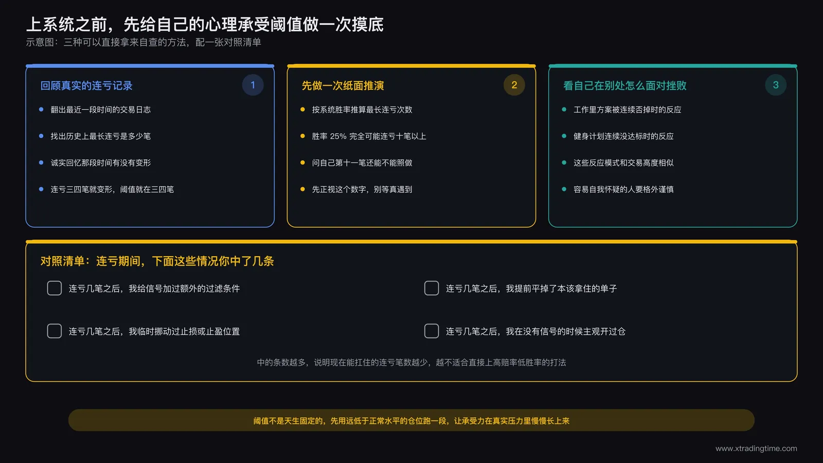 交易者自我评估心理承受阈值的检查清单示意图