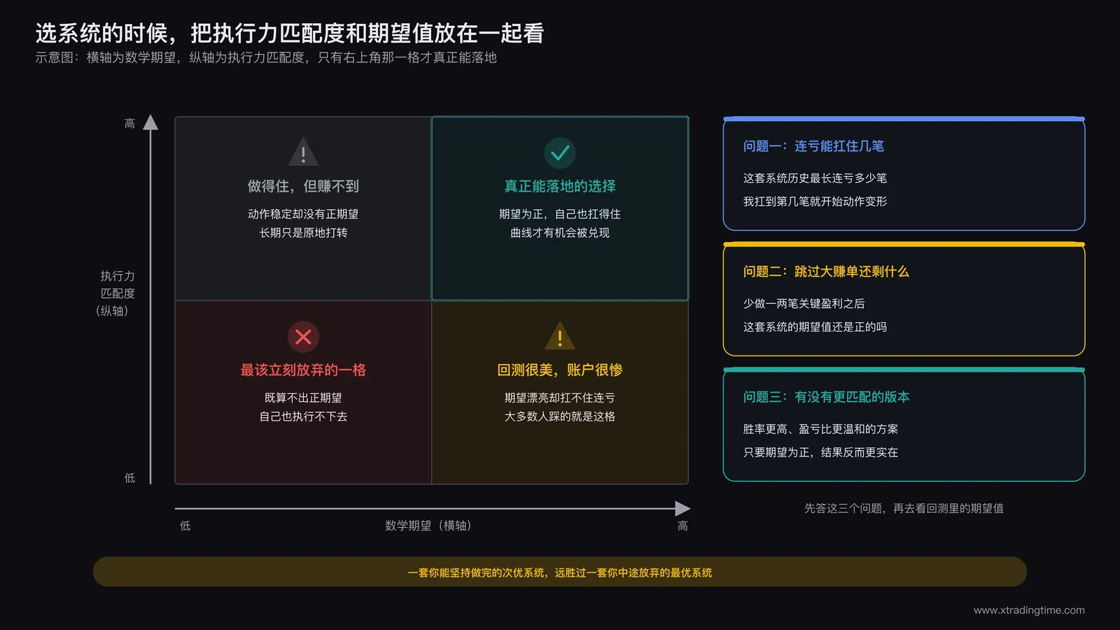 选择交易系统时期望值与执行力匹配度的决策框架图