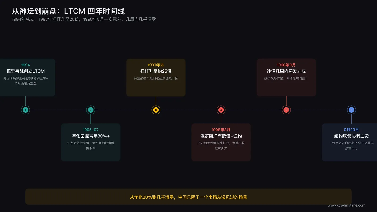 LTCM从成立到崩盘的完整时间线，标注1994年成立、1995至1997年年化回报、1997年杠杆攀升至25倍、1998年8月俄罗斯违约、9月净值断崖下跌、9月23日纽约联储协调救援六个关键节点