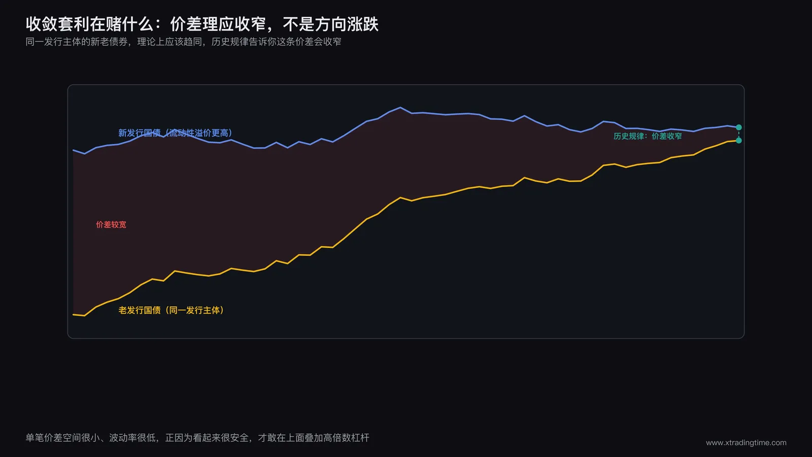 同一笔0.5%价差信号在1倍、5倍、25倍杠杆下对应的盈亏结果条形对比图，展示杠杆倍数越高盈亏两端的绝对值被放大得越夸张