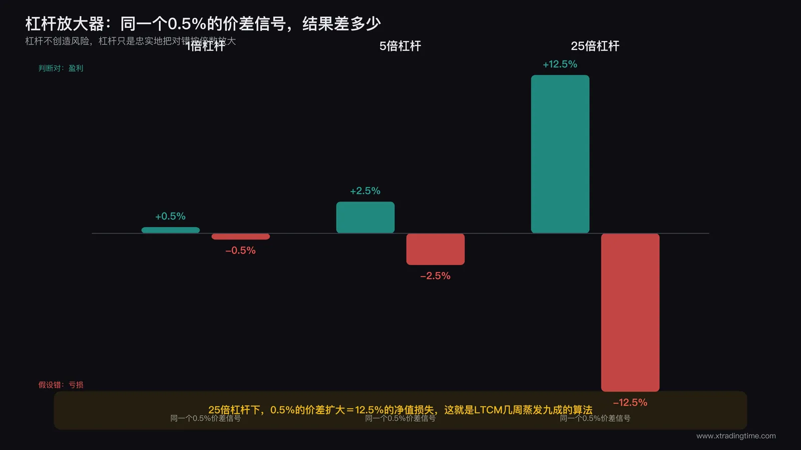 多组资产在正常时期与1998年8月俄罗斯违约冲击后的相关系数对比图，正常时期分布分散甚至负相关，危机冲击后全部快速收敛到高度正相关，标注模型假设被打破的时刻