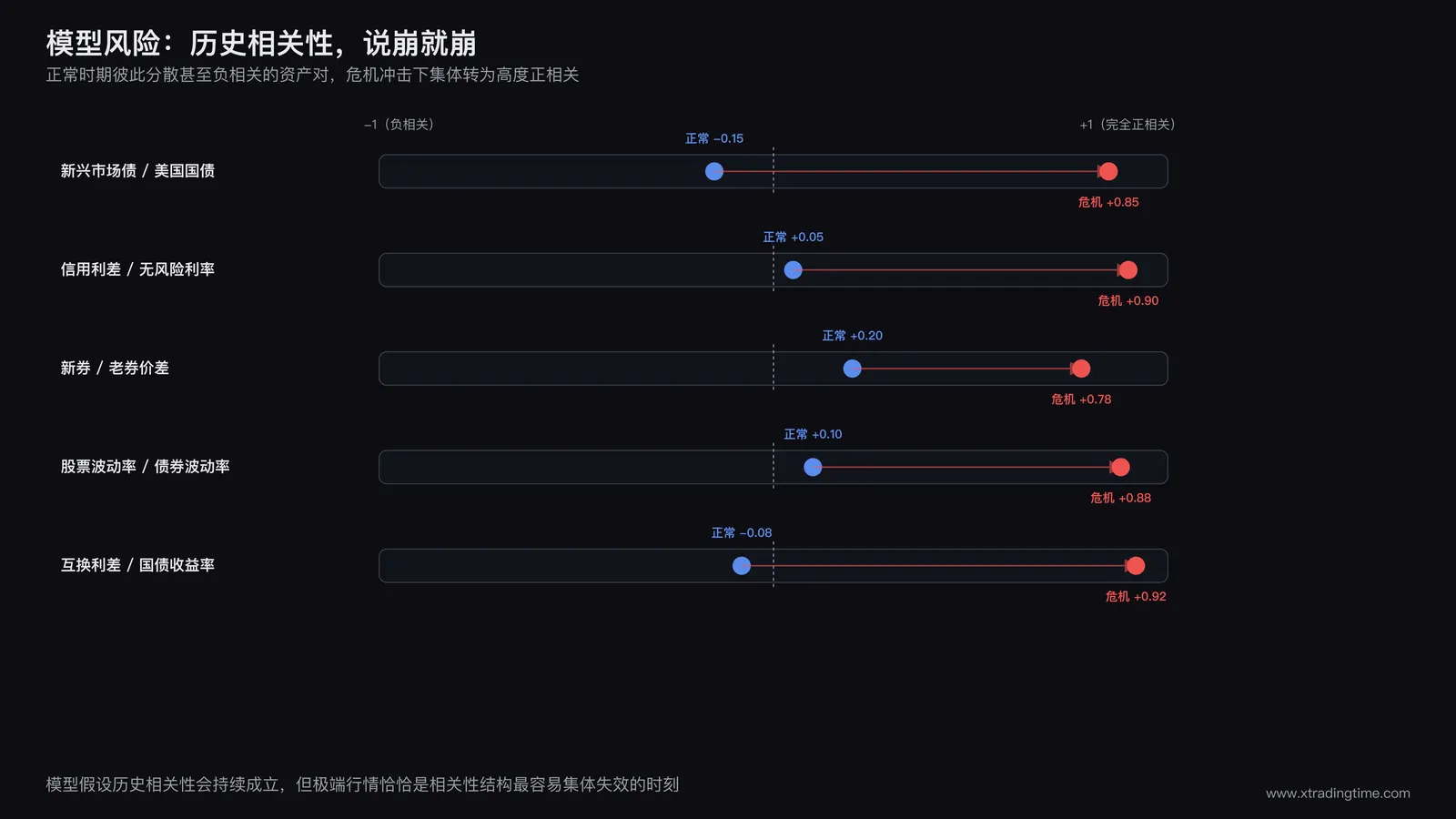 多家机构持有相似收敛套利头寸的示意图，市场流动性通道逐渐收窄，多方资金同时试图从同一扇门撤离形成踩踏，标注拥挤交易导致流动性瞬间抽干