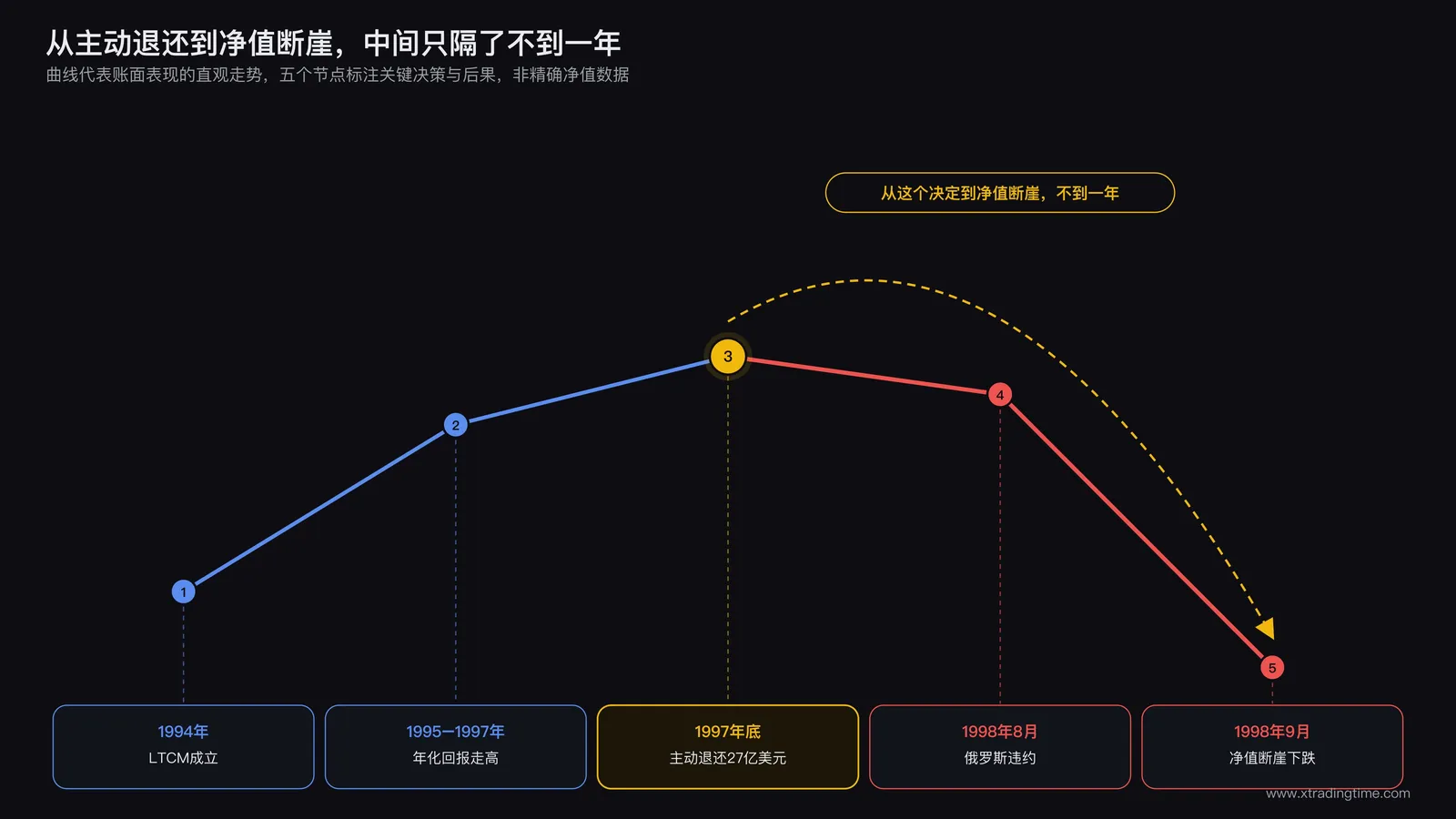 LTCM资产管理规模与净值曲线时间线,标注1994年成立、1995至1997年年化回报走高、1997年底主动退还27亿美元、1998年8月俄罗斯违约、9月净值断崖下跌五个节点,突出1997年底那个节点与后续下跌之间的因果箭头