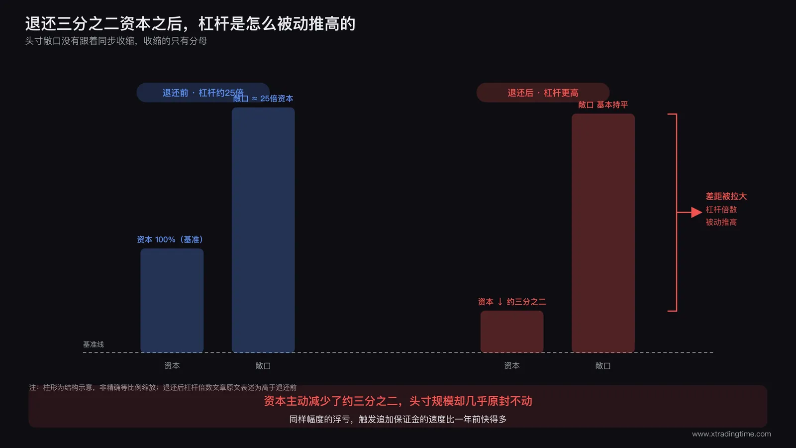 并排两根柱状对比图,左侧为退还前资本规模柱与头寸敞口柱的比例关系,右侧为退还后资本规模柱明显缩短而头寸敞口柱基本持平,用红色箭头标注两柱高度差距被拉大即杠杆倍数被动跳升