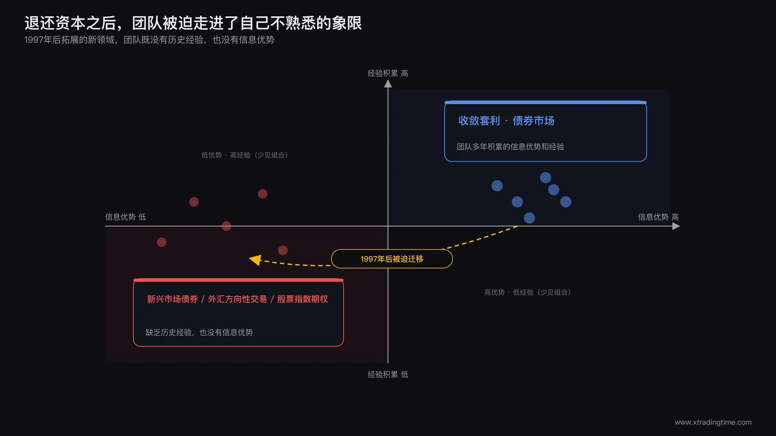 四象限图,横轴为团队信息优势高低,纵轴为团队历史经验积累多少,右上象限标注收敛套利债券市场并用团队图标聚集,左下象限标注新兴市场债券外汇方向性交易股票指数期权并用孤立图标分散,箭头显示团队从右上象限被迫迁移到左下象限