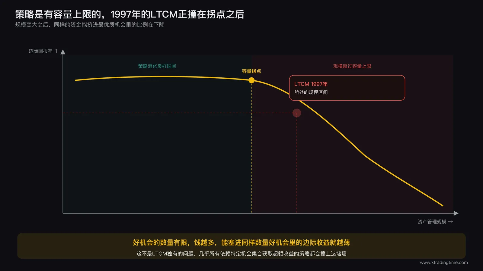 一条随管理规模增长而递减的边际回报率曲线图,横轴为资产管理规模,纵轴为策略边际回报率,曲线在规模较小时保持高位平缓,越过某个容量拐点后明显向下弯折,标注LTCM在1997年所处的规模区间正好卡在拐点之后