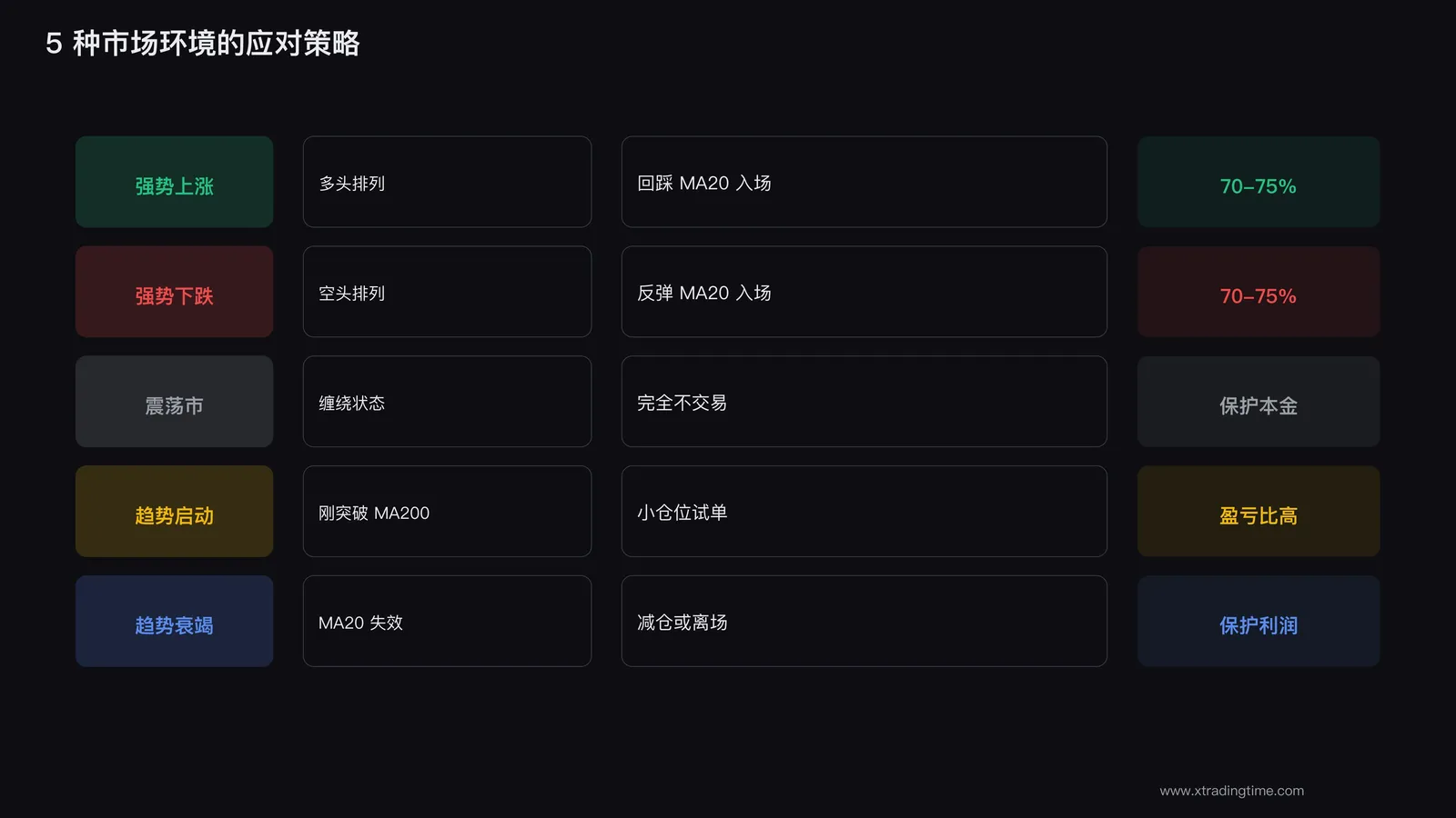 不同环境策略