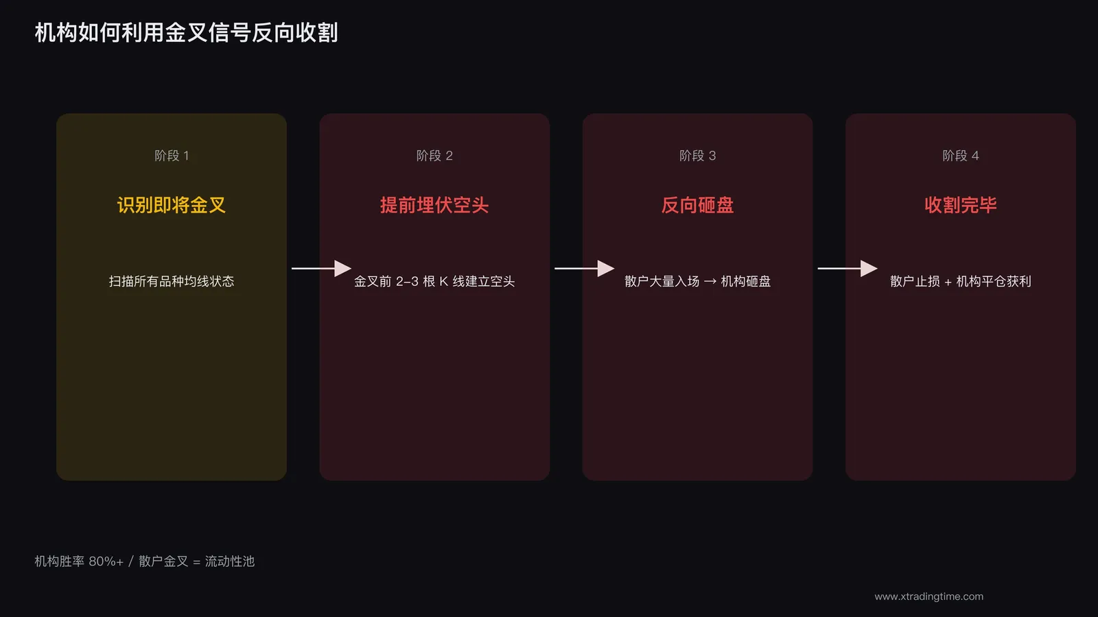 机构反向收割
