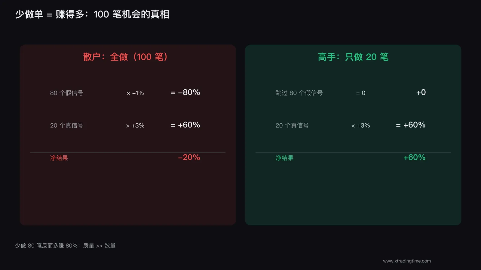 少做单赚得多