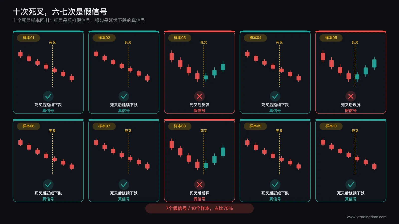 均线死叉假信号统计示意图:一组十根K线序列,其中六到七根标注为死叉后立刻反弹的假信号案例,用红色叉号标记,剩下三到四根标注为死叉后延续下跌的真实信号,用绿色对勾标记,直观呈现假信号占比之高