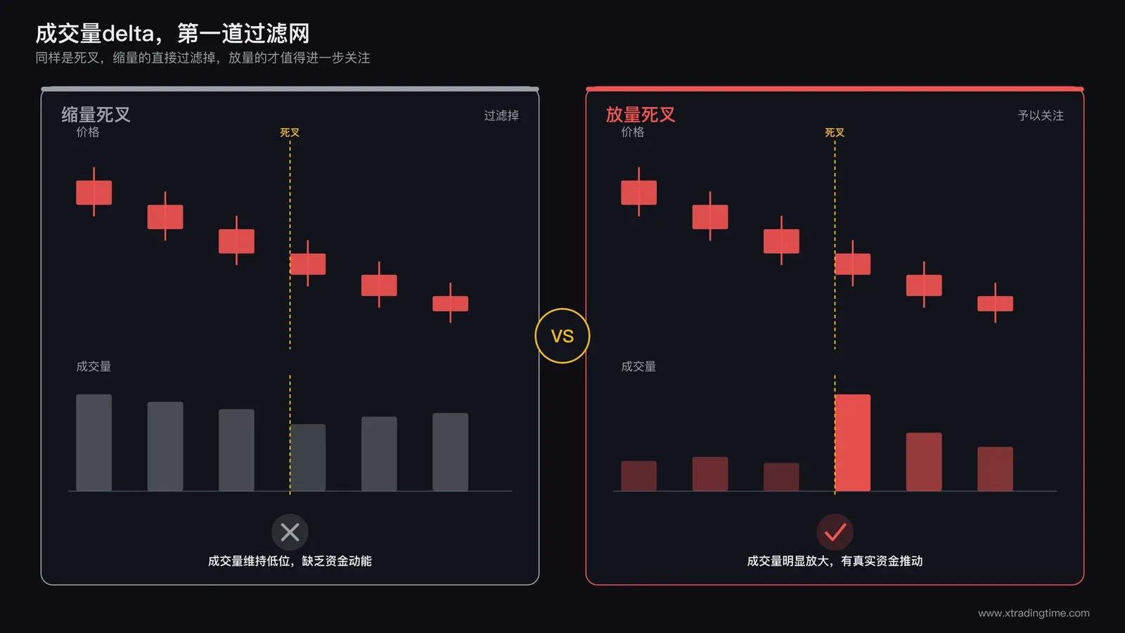 成交量delta过滤示意图:两组死叉案例对比,左侧标注缩量死叉配灰暗色成交量柱状图判定为假信号过滤掉,右侧标注放量死叉配明亮色成交量柱状图判定为有效信号予以关注
