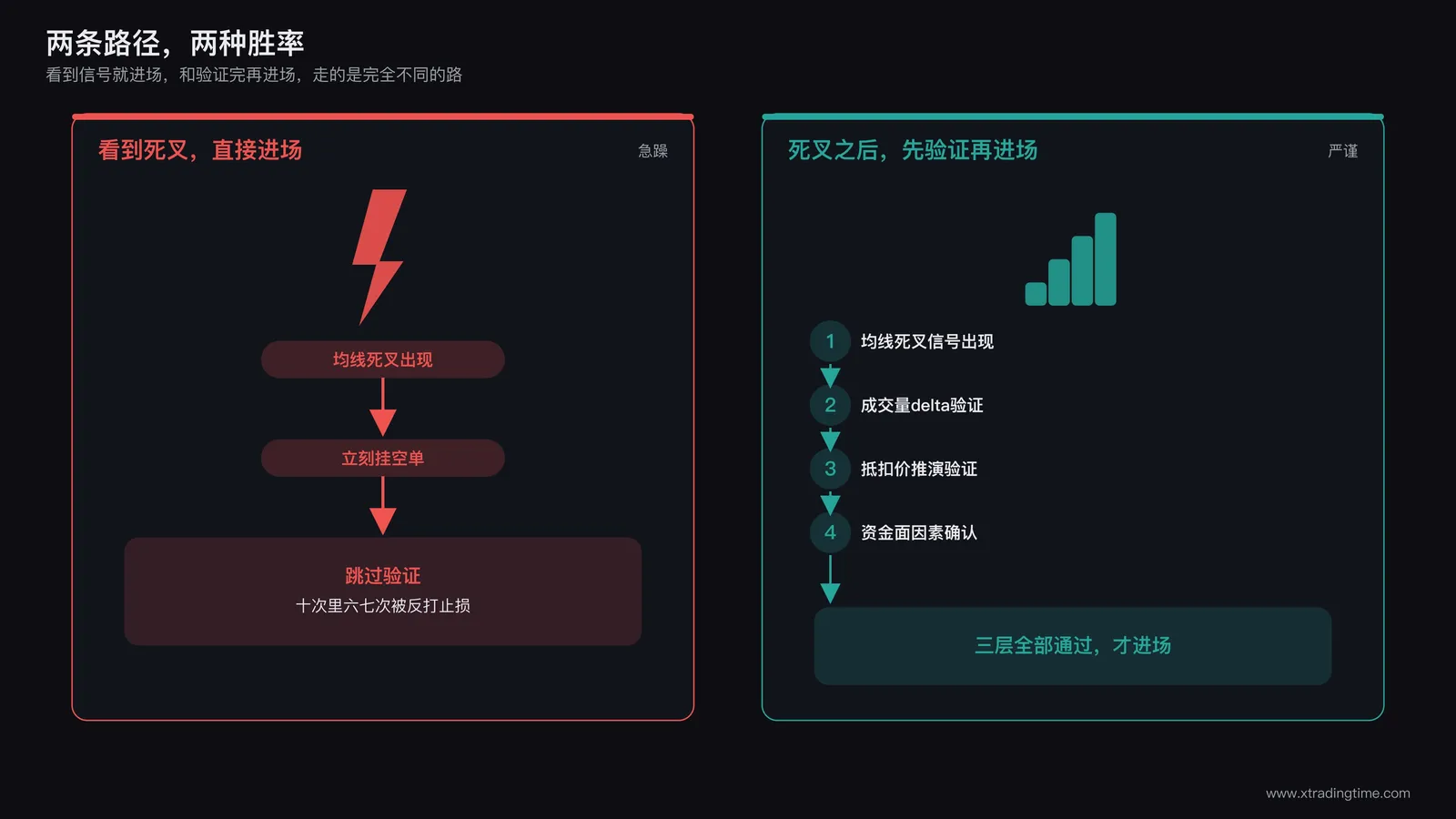 单一信号vs复合验证决策路径对比图:左侧路径标注均线死叉直接进场配一个急躁的闪电图标,右侧路径标注均线死叉到成交量验证到抵扣价推演到资金面确认再进场,配一个层层递进的阶梯图标