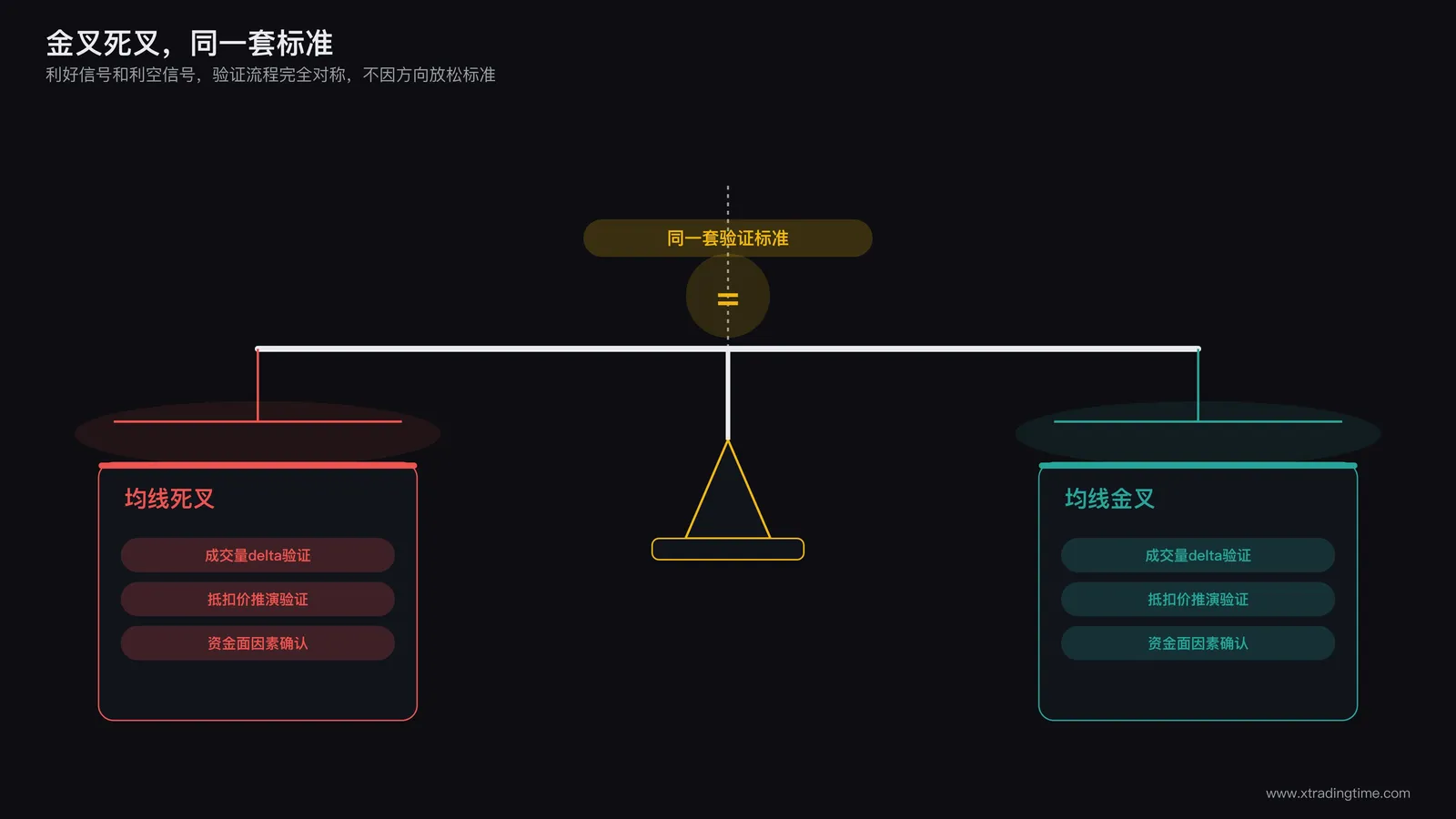 金叉死叉对称验证示意图:一个左右对称的天平结构,左侧标注均线死叉配三层过滤条件,右侧标注均线金叉配同样的三层过滤条件,中间用等号连接表示两种信号需要经过对称的验证流程