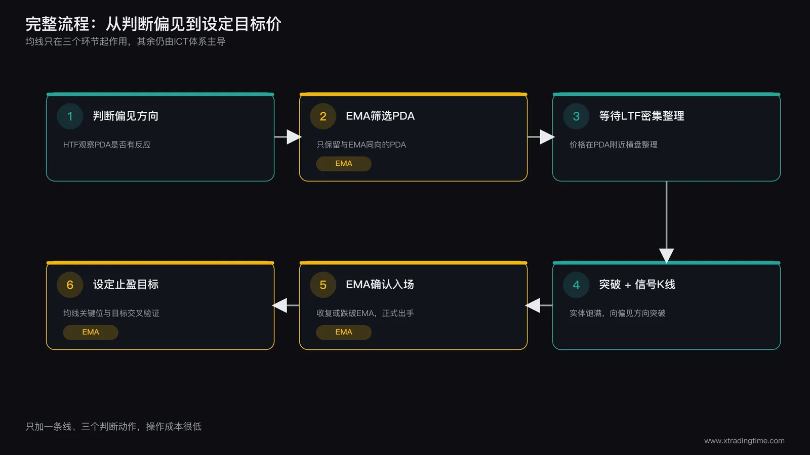 完整交易流程示意图
