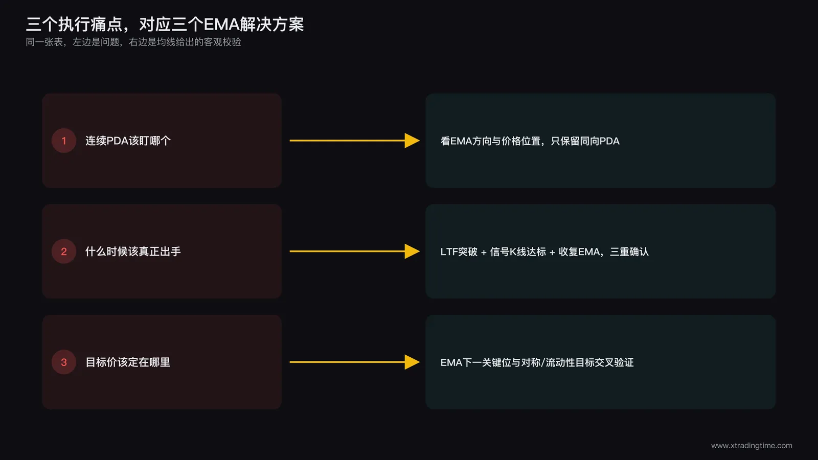 三个问题与解决方案对照总结图