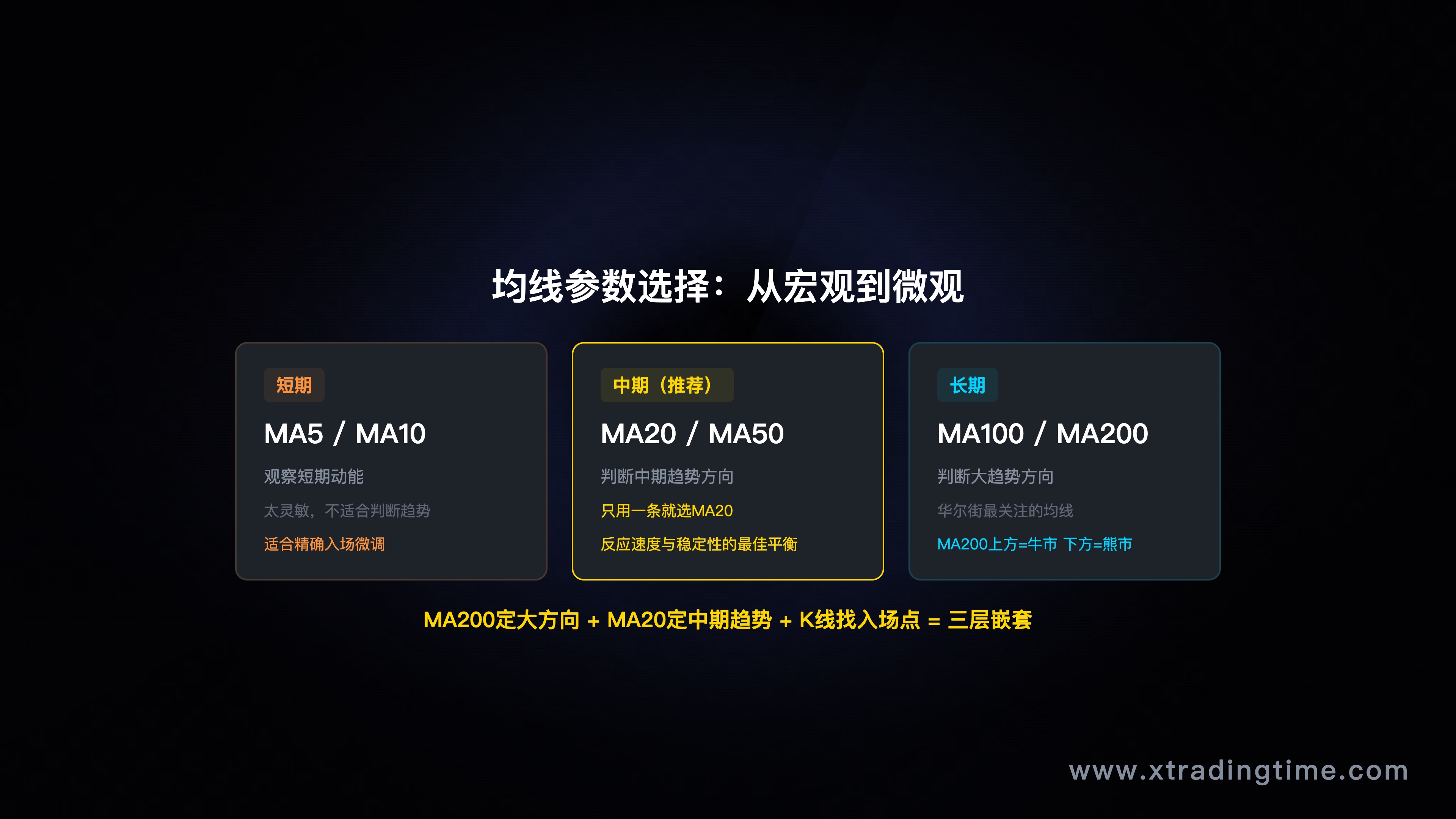 均线参数对比