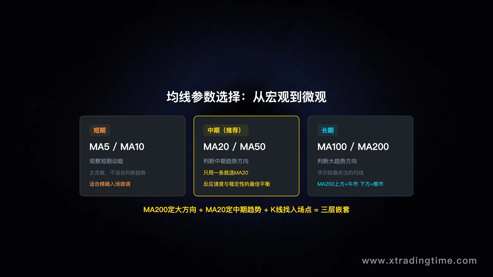 均线参数对比