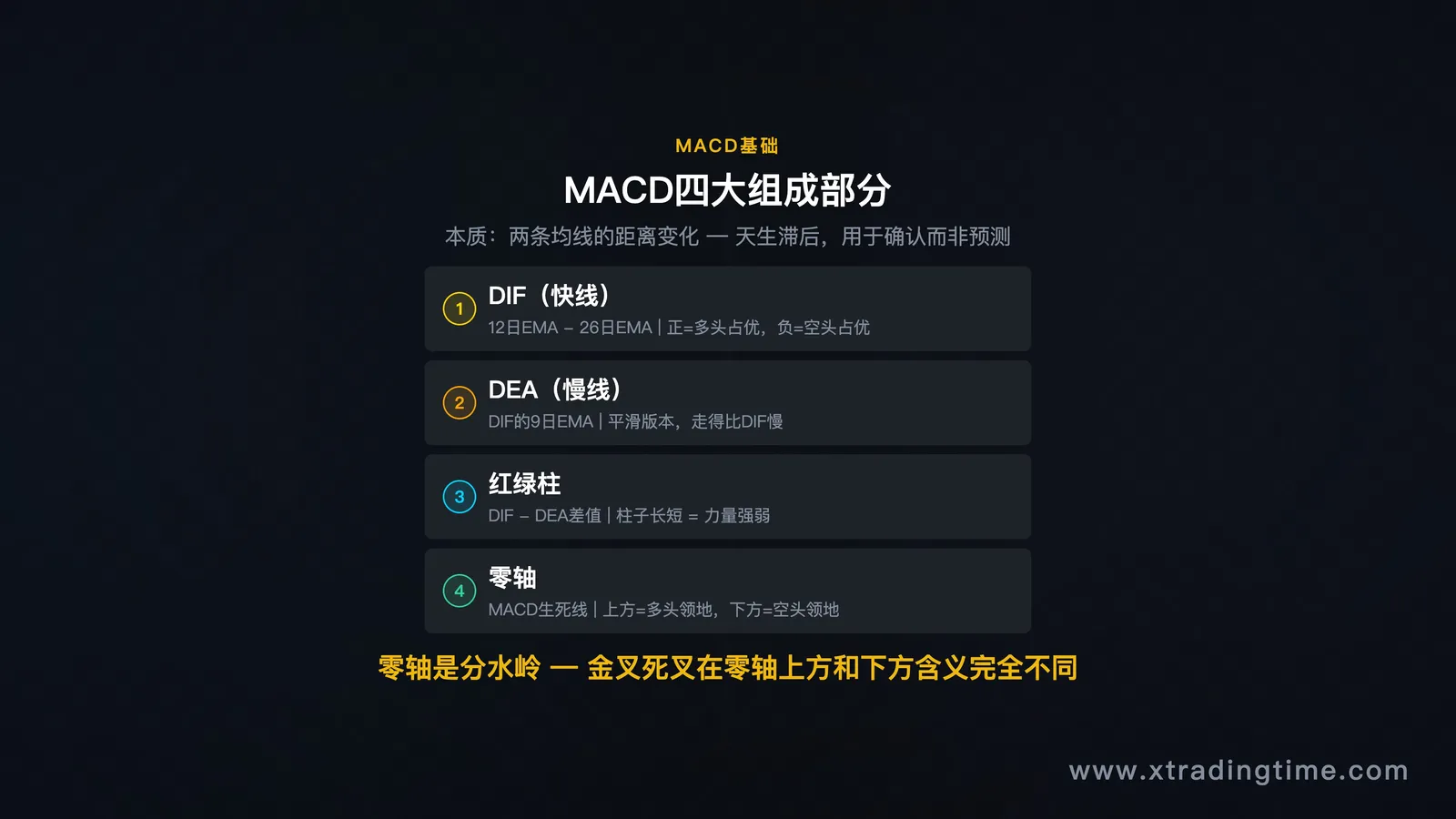 MACD组成