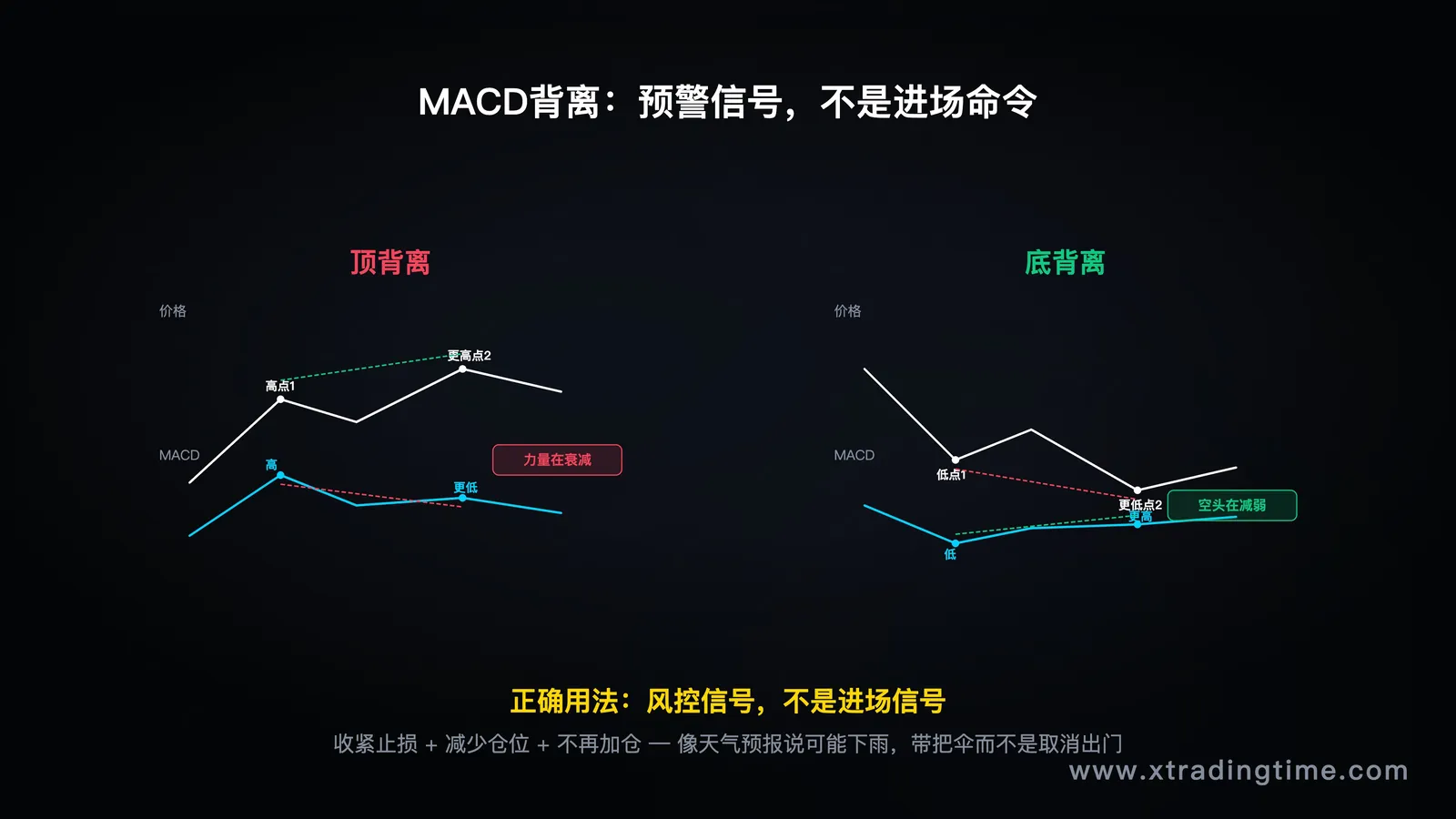 背离图解