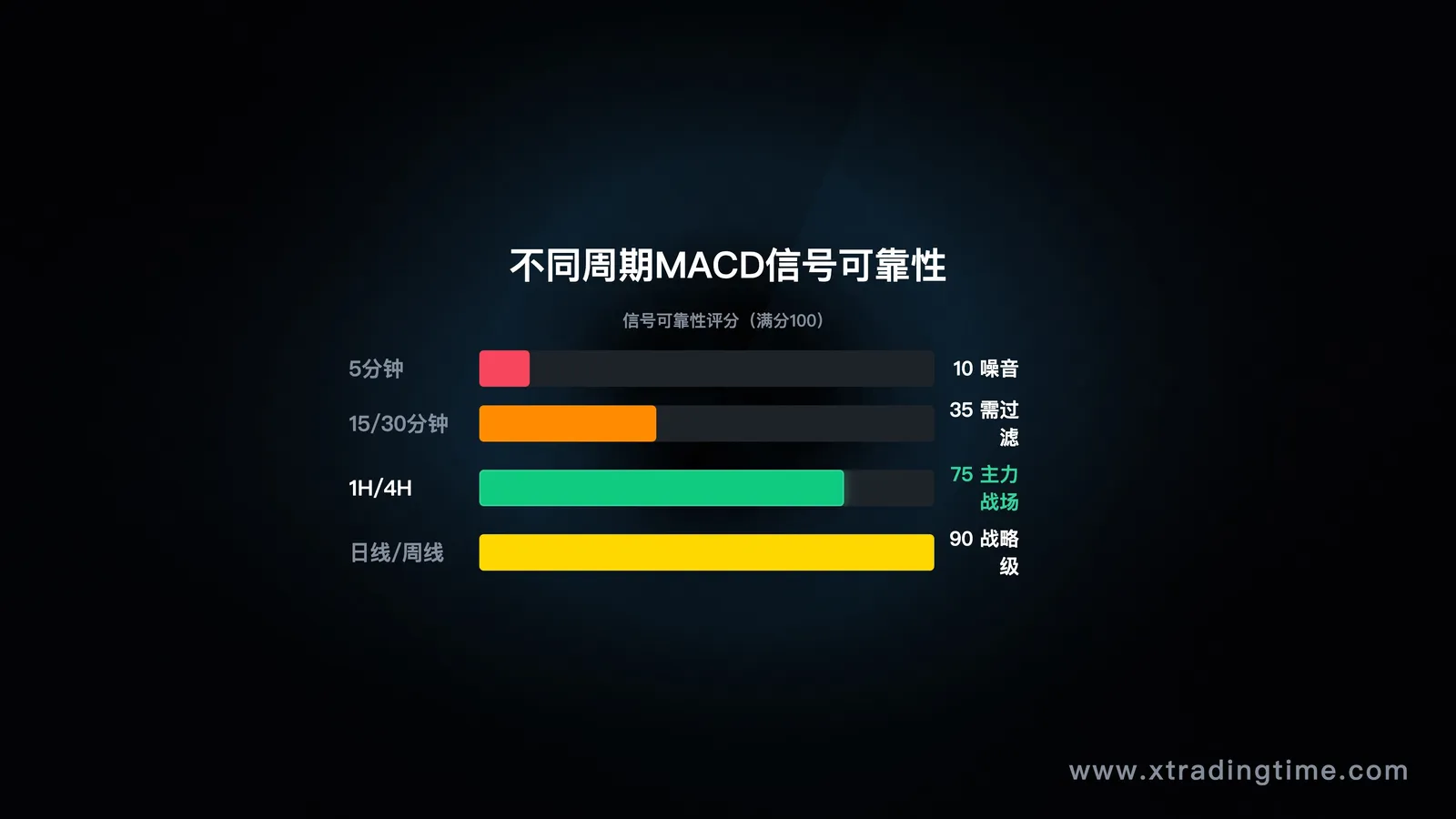 不同周期对比