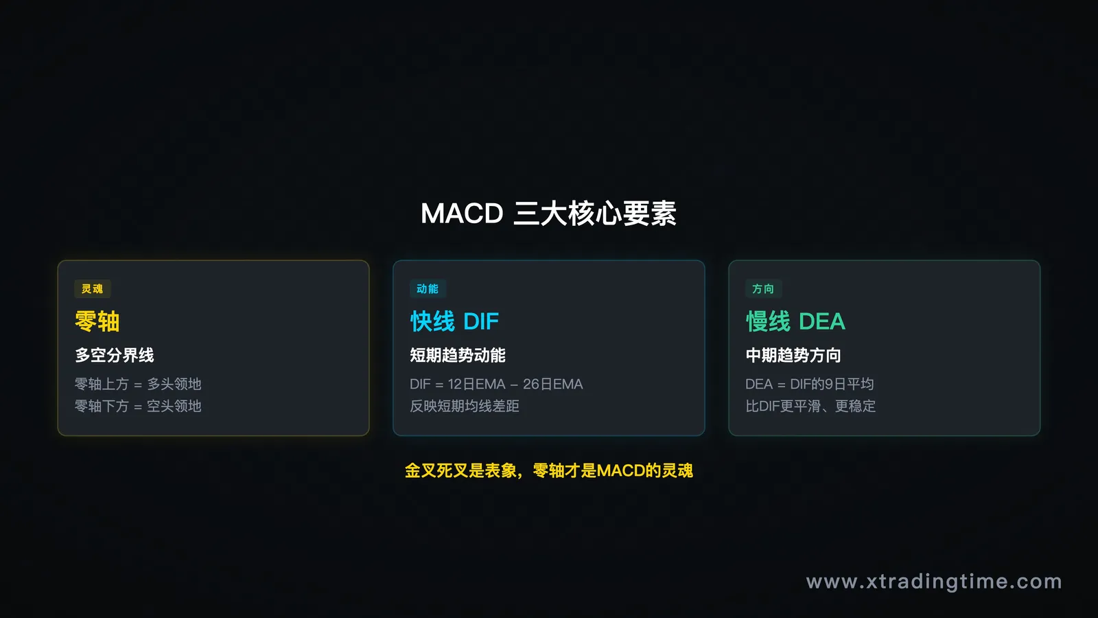 MACD三要素