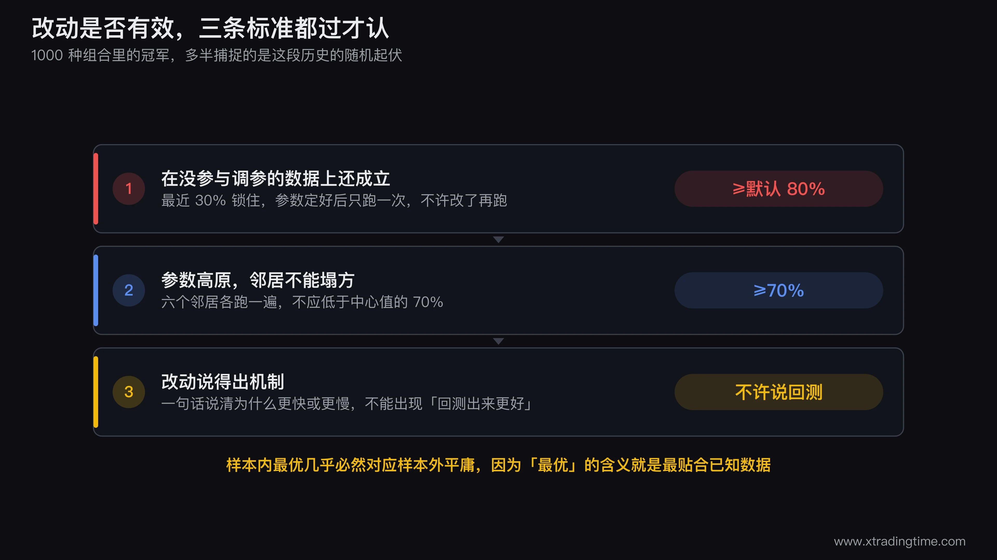 MACD参数改动的三条验证标准示意图,第一格画数据切分成70%调参段和30%样本外段并标注只跑一次的规则,第二格画参数高原与孤峰的对比曲面,第三格是机制解释站得住与站不住的两个例句对照