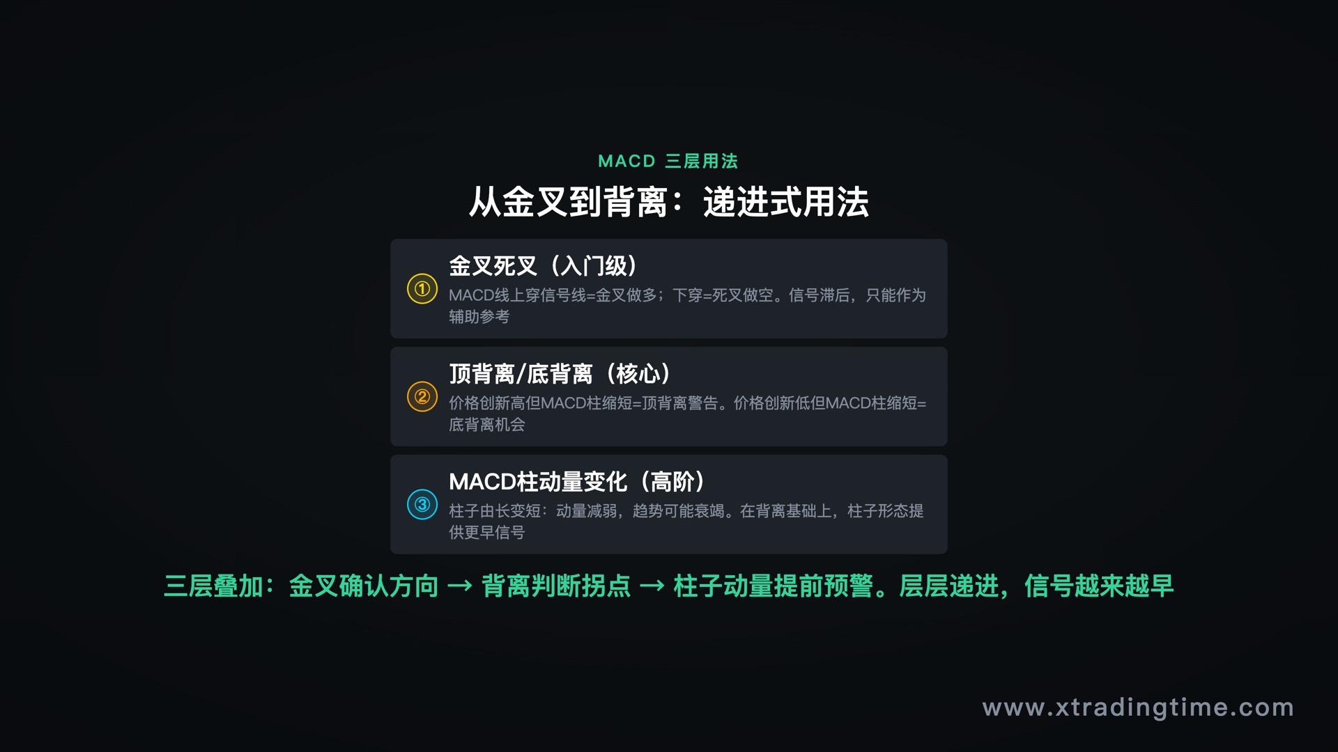 MACD三层用法体系：从金叉到背离到动量