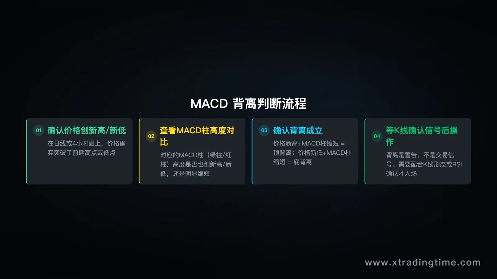 MACD背离四步判断流程