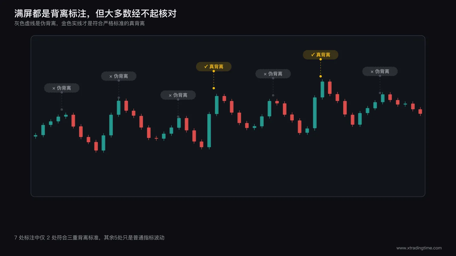 背离标注混乱示意图：一张K线图上随意标注了多处所谓的背离箭头，其中大部分用灰色虚线标注为不达标的伪背离，只有少数几处用实线标注为符合严格标准的真背离，视觉上形成鲜明的数量对比