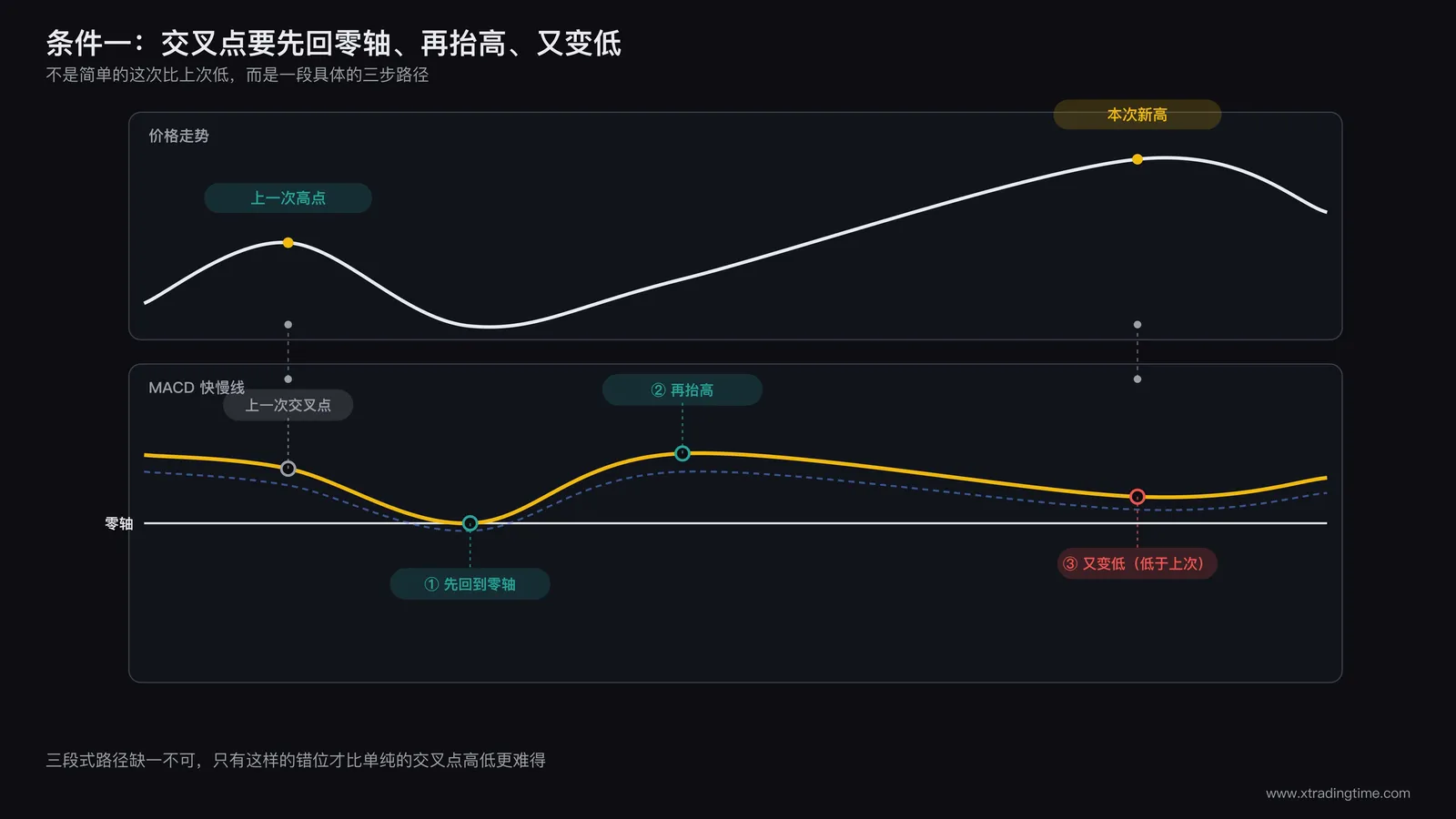 价格与MACD交叉点走势对比图：上方价格走势创出新高，下方MACD交叉点在零轴附近呈现先降低后抬高再变低的三段式波动路径，用箭头标注每一段的走势方向