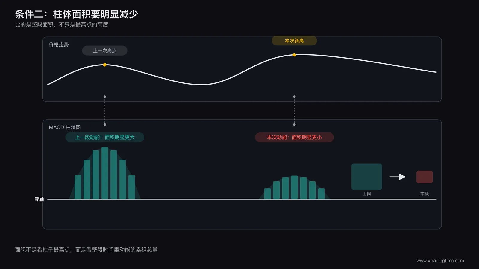 红绿柱面积对比图：MACD柱状图上标注两处对应价格新高的柱体区域，前一处柱体面积明显大于后一处，用面积阴影填充直观展示柱体缩小的幅度