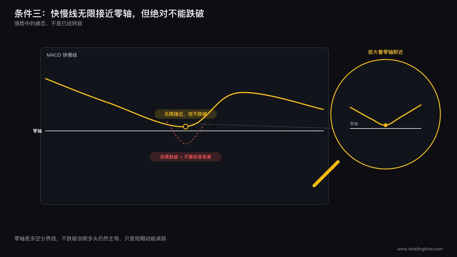 零轴附近走势精细示意图：MACD快慢线在价格回调过程中下探到零轴附近，用放大镜效果展示线条无限接近零轴却始终没有跌破零轴的细节，零轴用一条醒目的水平线标注