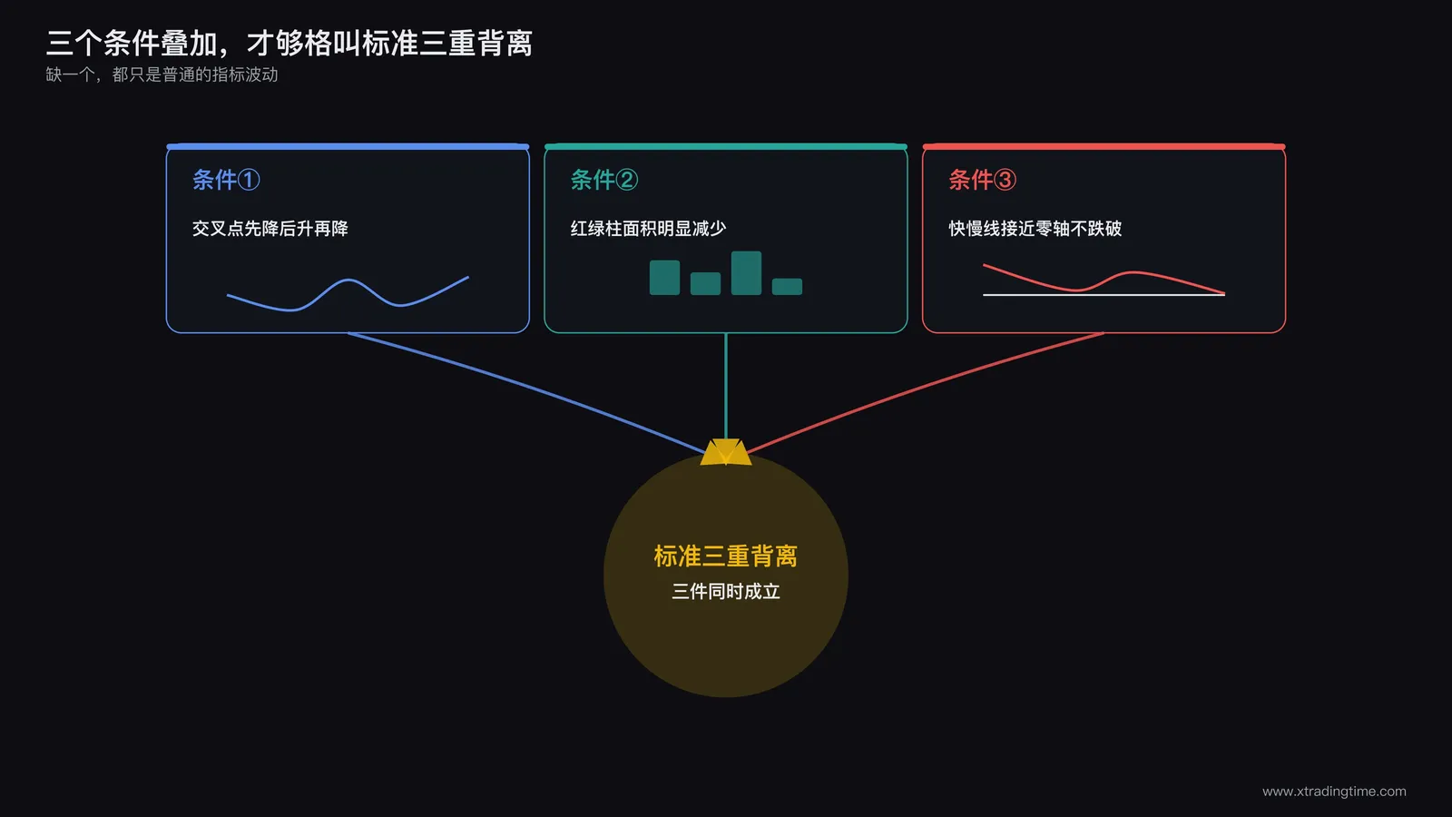 三重背离必要条件叠加图：三张卡片依次排列，分别标注交叉点先降后升再降、红绿柱面积明显减少、快慢线接近零轴不跌破，三张卡片用箭头汇聚到中心标注为标准三重背离成立