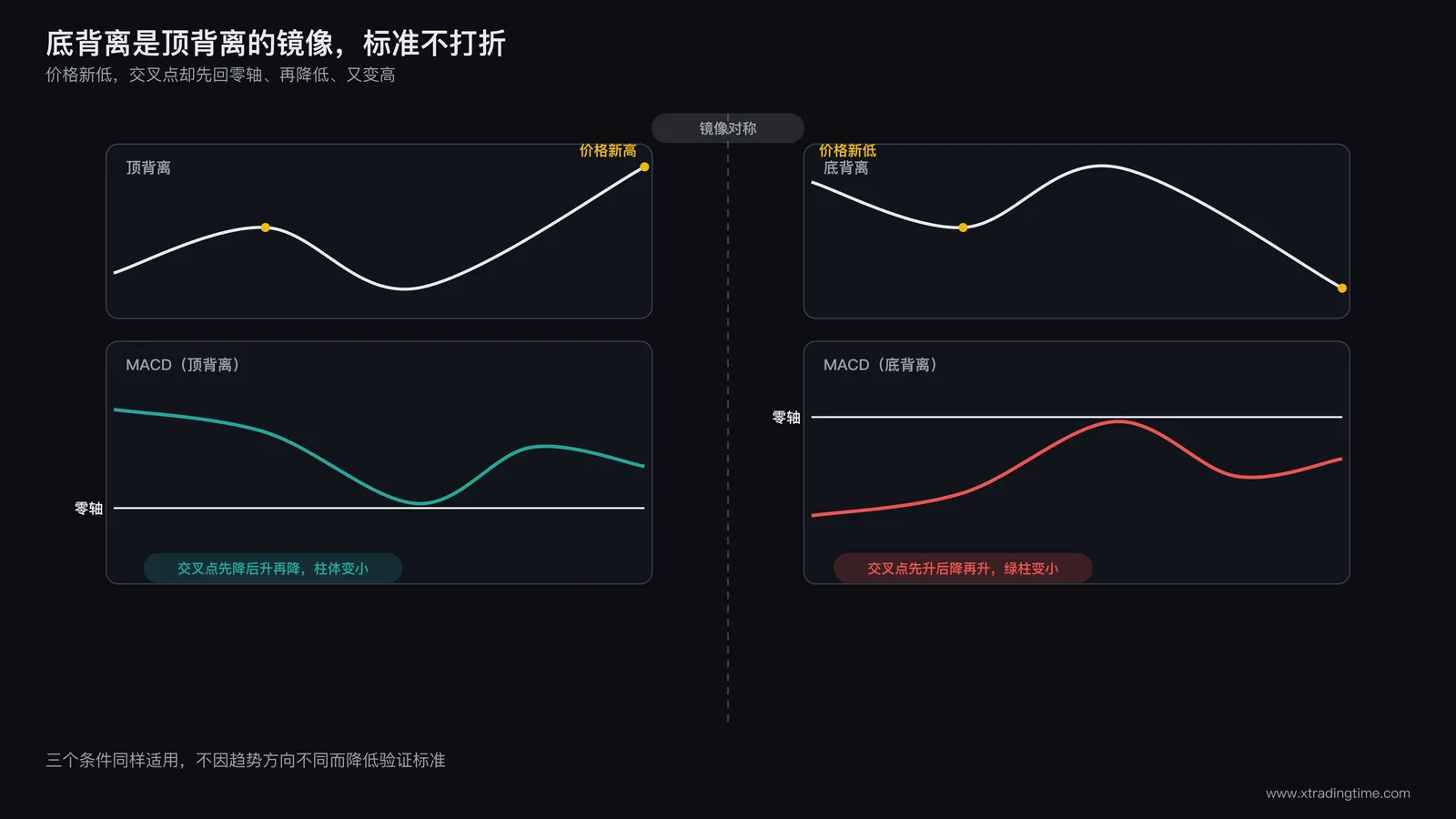 底背离三条件镜像示意图：与顶背离对称的结构，价格创新低配交叉点先升后降再升的路径，MACD绿柱面积明显减少，快慢线在反弹过程中无限接近零轴但不跌破，三个条件用镜像对称构图呈现