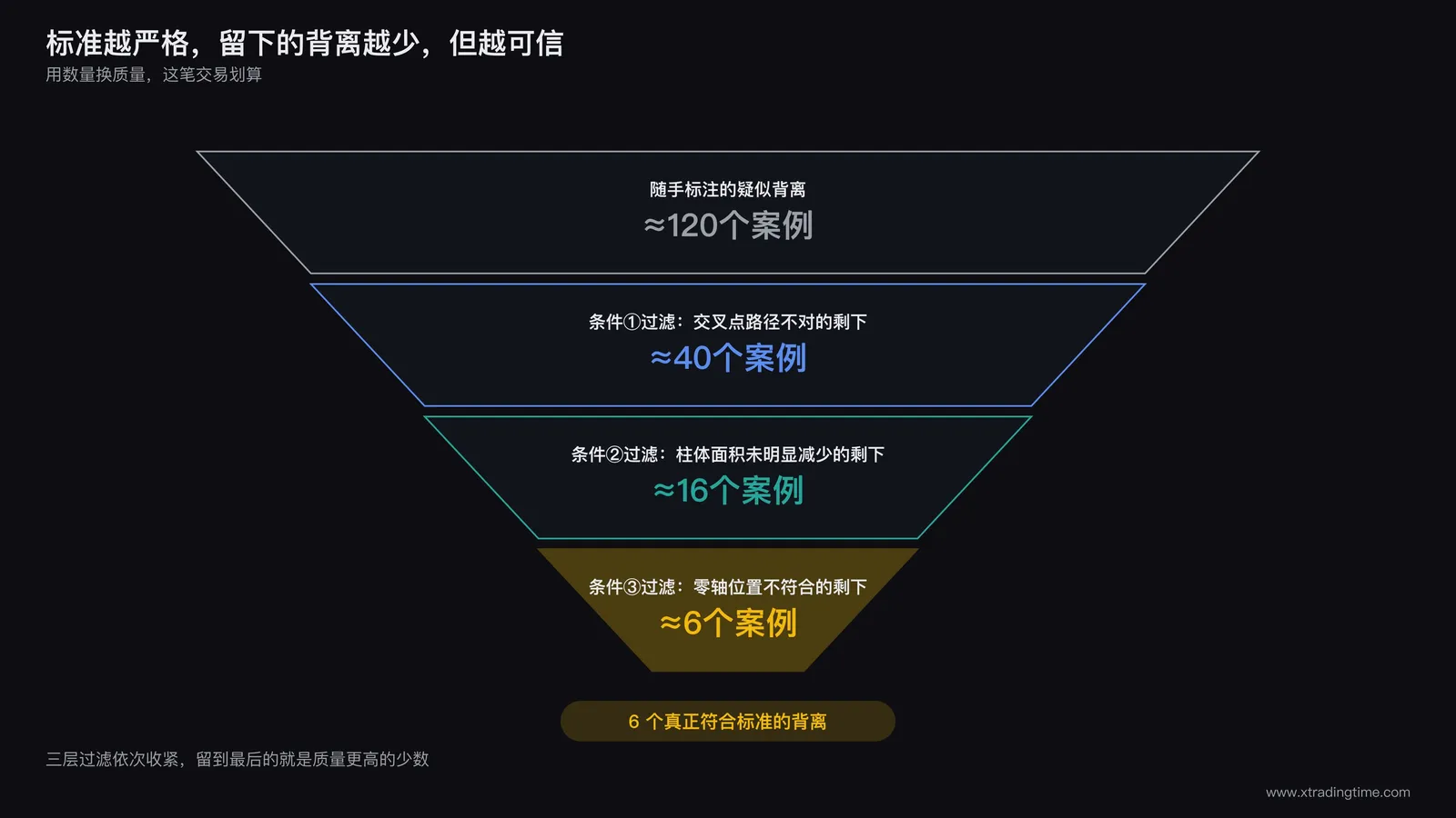 严格标准价值示意图：一个漏斗结构，顶部输入大量随手标注的模糊背离案例，经过三重条件过滤后，底部只剩下少数几个真正符合标准的案例，用数量对比直观展示过滤效果