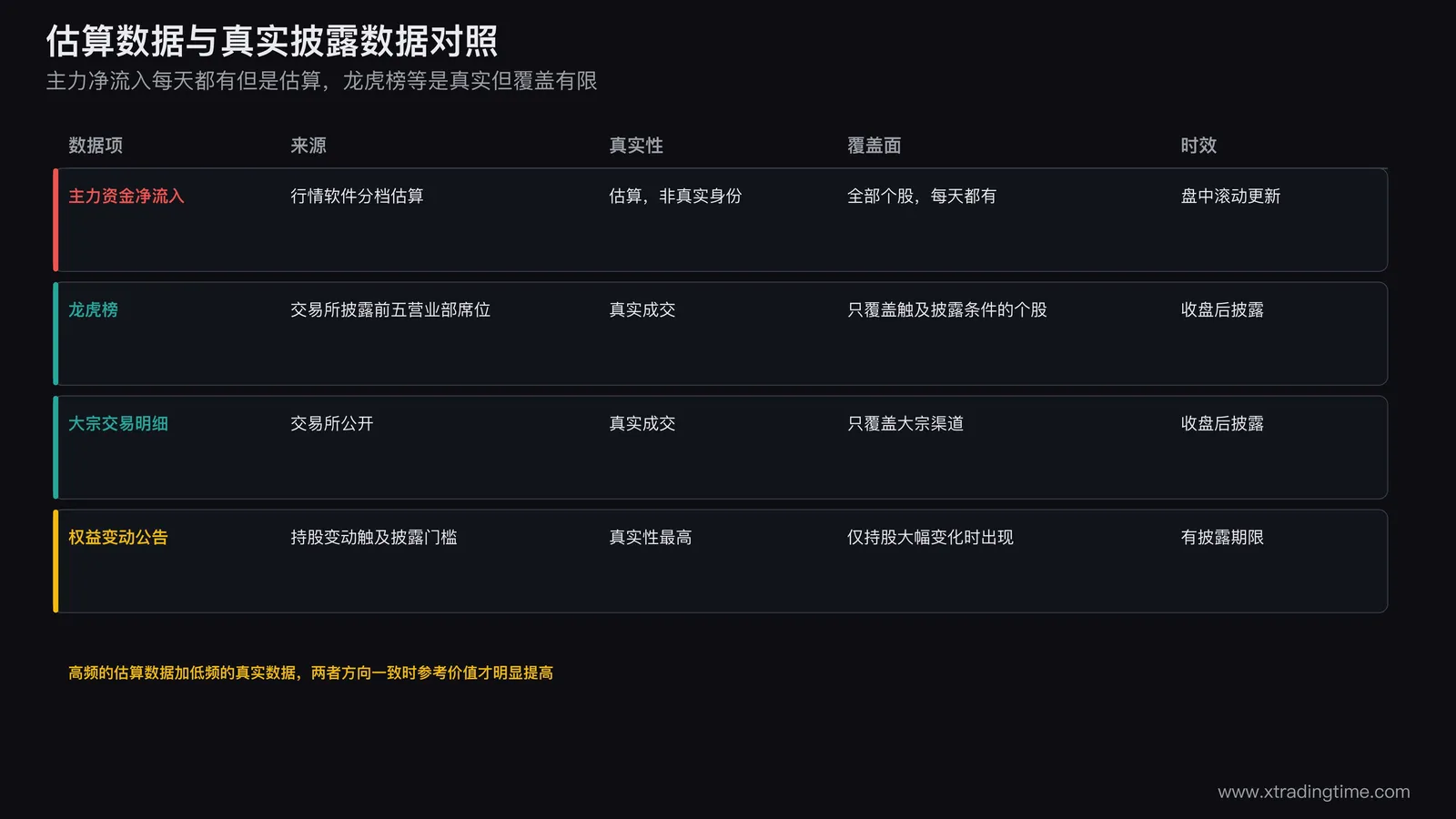 主力资金净流入与真实披露数据对比表,龙虎榜披露营业部买卖金额但只覆盖触发条件个股,大宗交易明细真实但只覆盖大宗渠道成交,权益变动公告真实性最高但仅在持股比例大幅变化时出现