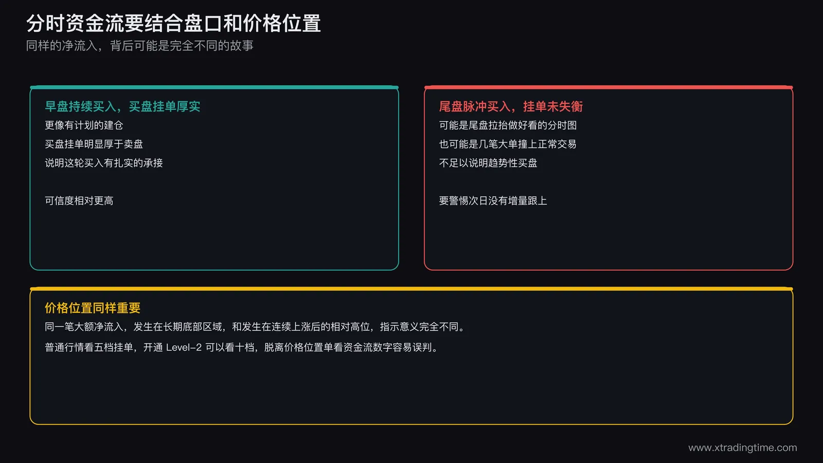 分时资金流结合盘口挂单和价格位置交叉验证示意图,早盘持续买入且买盘挂单厚实说明承接扎实,尾盘脉冲式买入且挂单未失衡说明可能只是偶然大单,同一笔净流入在底部区域和高位区域的指示意义不同