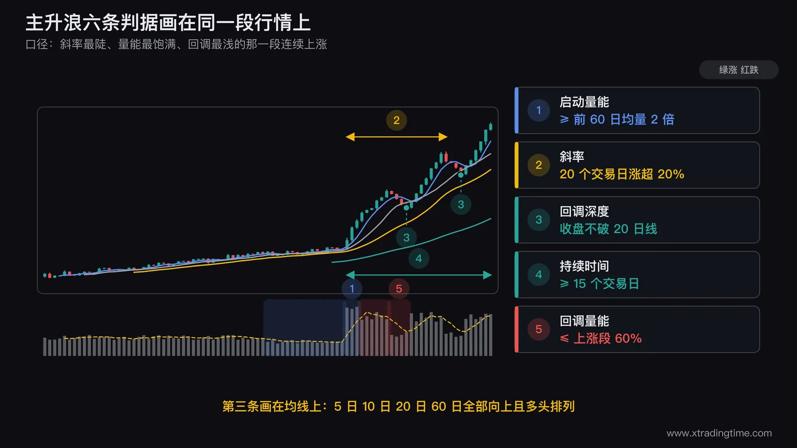 主升浪六条判据的标注图，画一段从横盘平台放量启动的日K线上涨，标注启动日量能柱是前60日均量的2倍，用5日10日20日60日四条均线呈发散向上排列，画两次回调都在20日线上方止跌并标注回调期成交量明显萎缩，横轴标注持续15个交易日以上