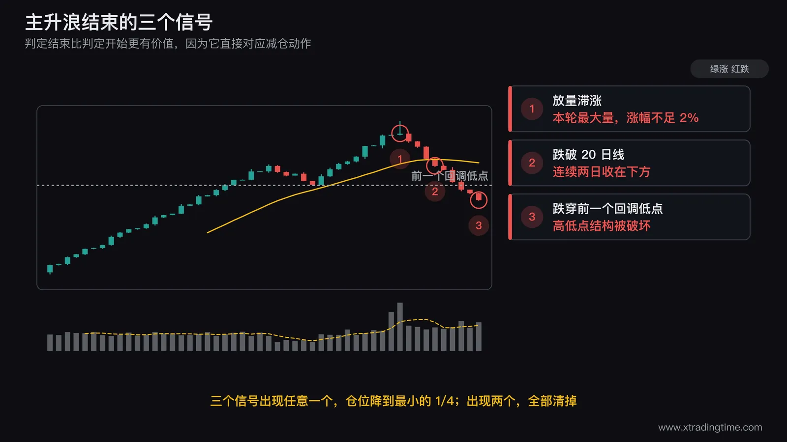 主升浪结束三个信号的标注图，画一段主升浪末端的日K线，第一处标注放量滞涨的长上影K线配本轮最大成交量柱，第二处标注连续两日收盘跌破20日线，第三处标注价格跌穿前一个回调低点形成结构破坏，三处分别用箭头引出对应动作降到1到4仓位或清仓