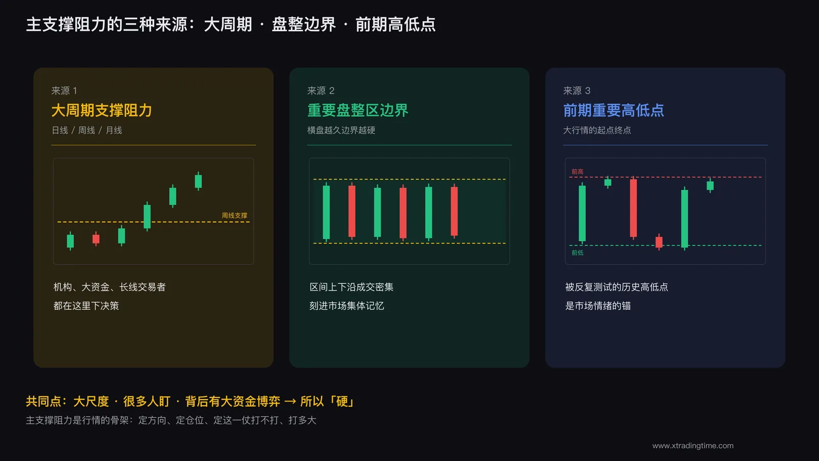 主支撑阻力的三种来源