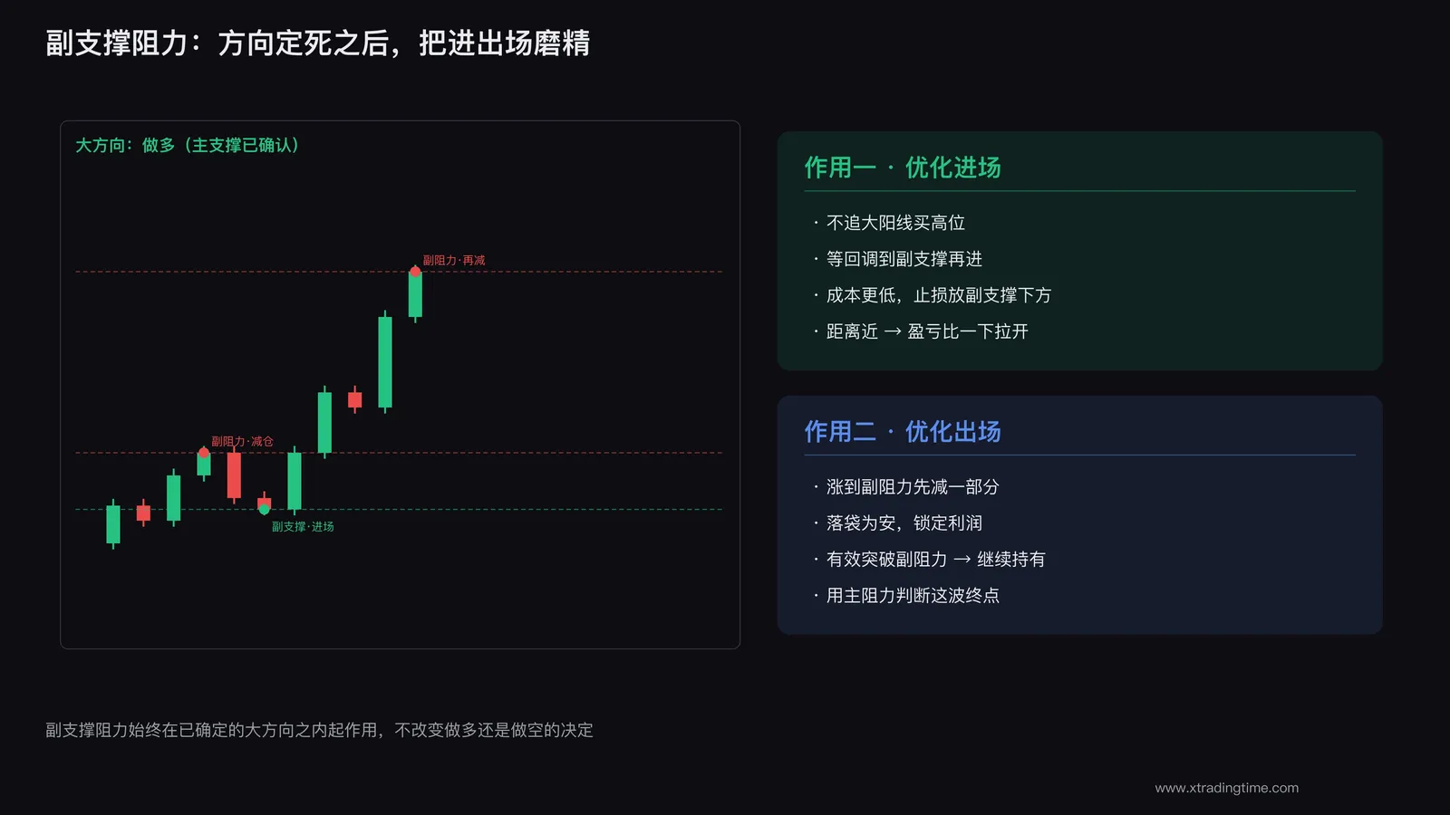 副支撑阻力的作用