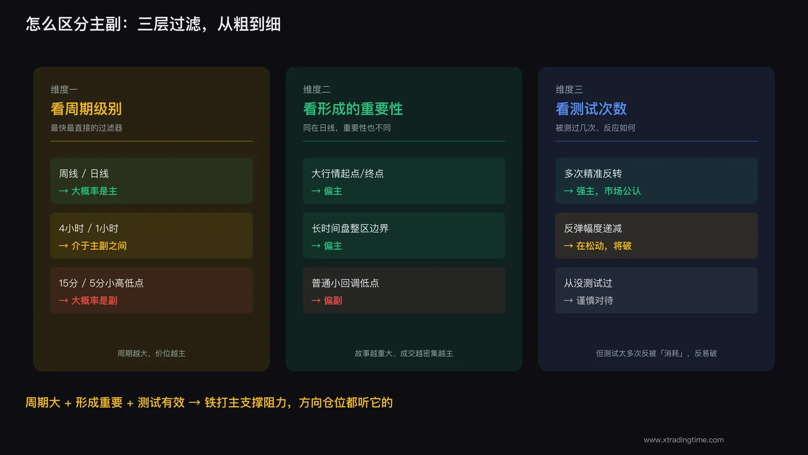 区分主副的三个维度