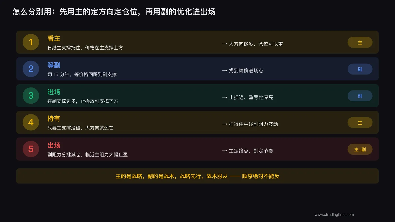 主副配合的实战流程