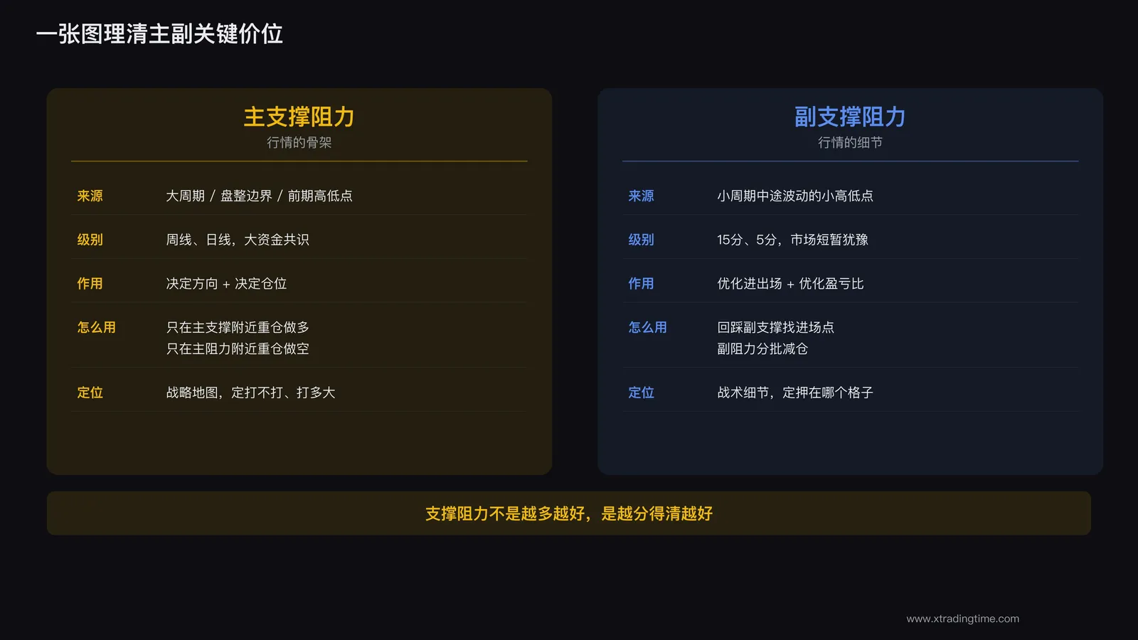 一张图理清主副关键价位