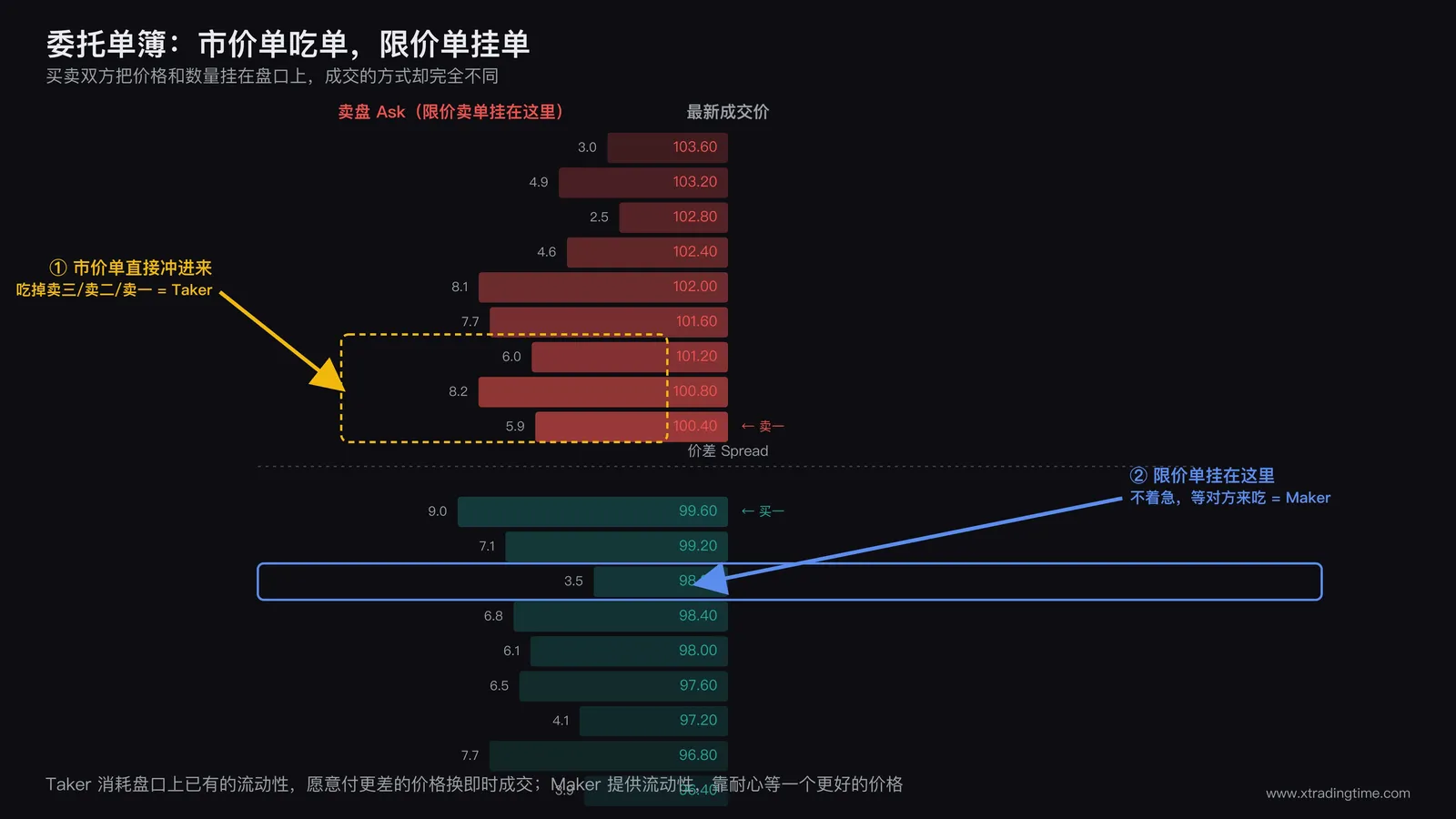 挂单簿与市价单示意